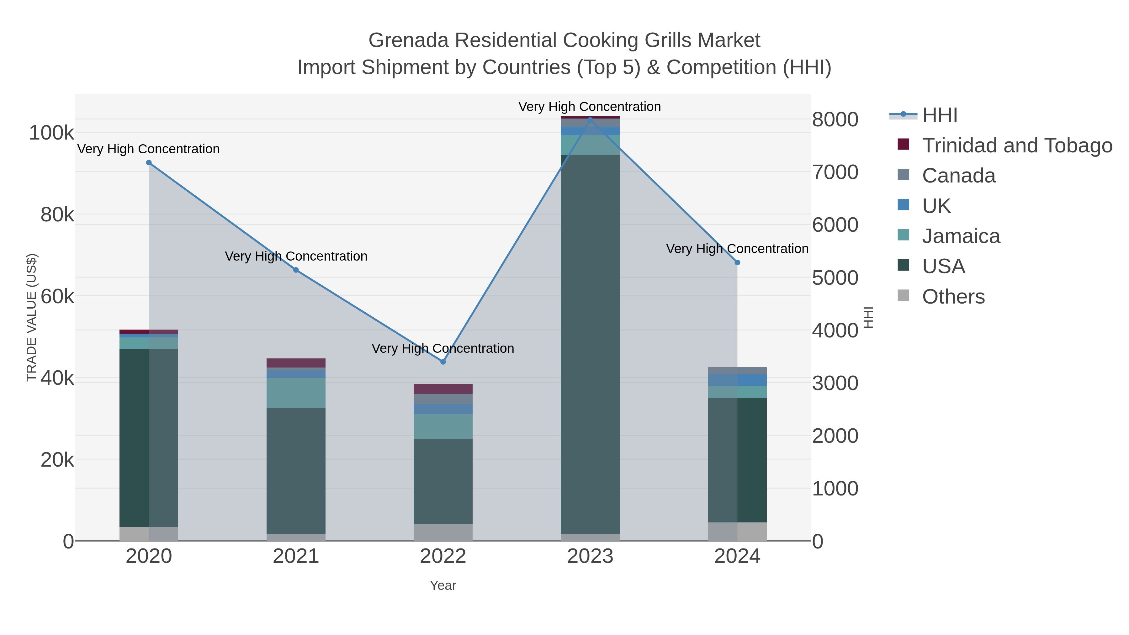 Grenada Residential Cooking Grills Market Import Shipment by Countries (Top 5) & Competition (HHI)