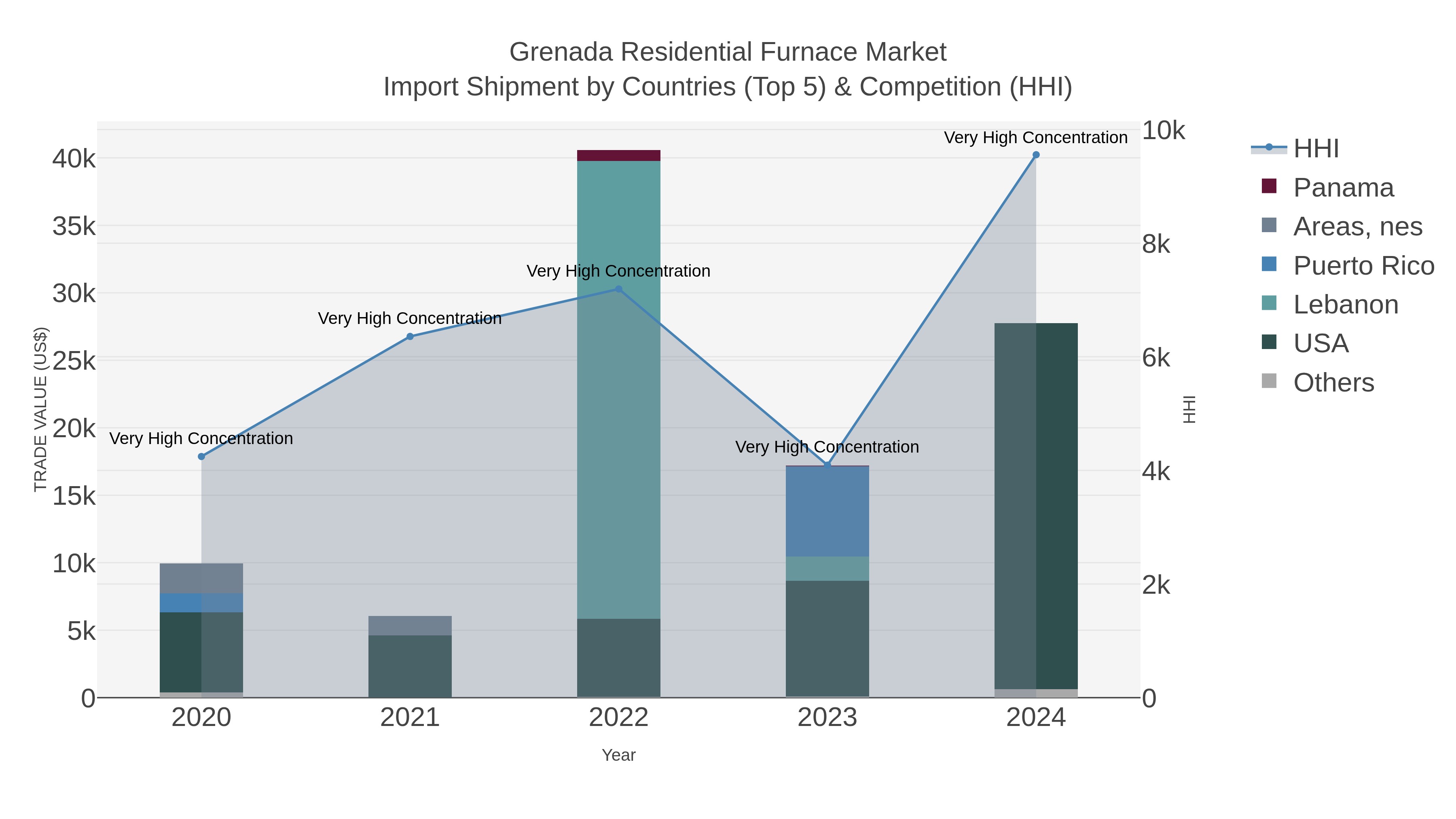Grenada Residential Furnace Market Import Shipment by Countries (Top 5) & Competition (HHI)
