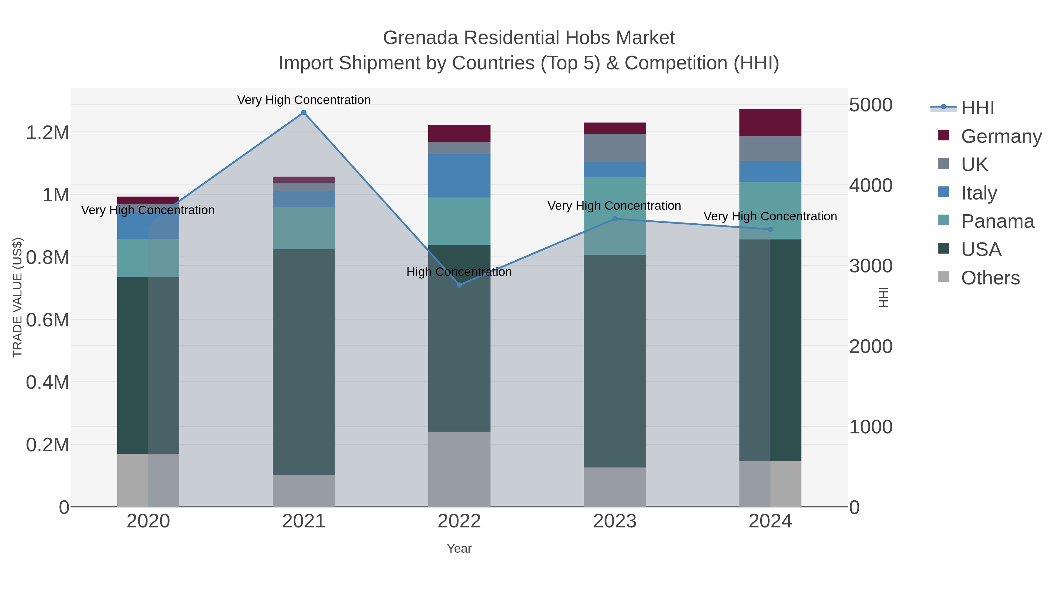 Grenada Residential Hobs Market Import Shipment by Countries (Top 5) & Competition (HHI)