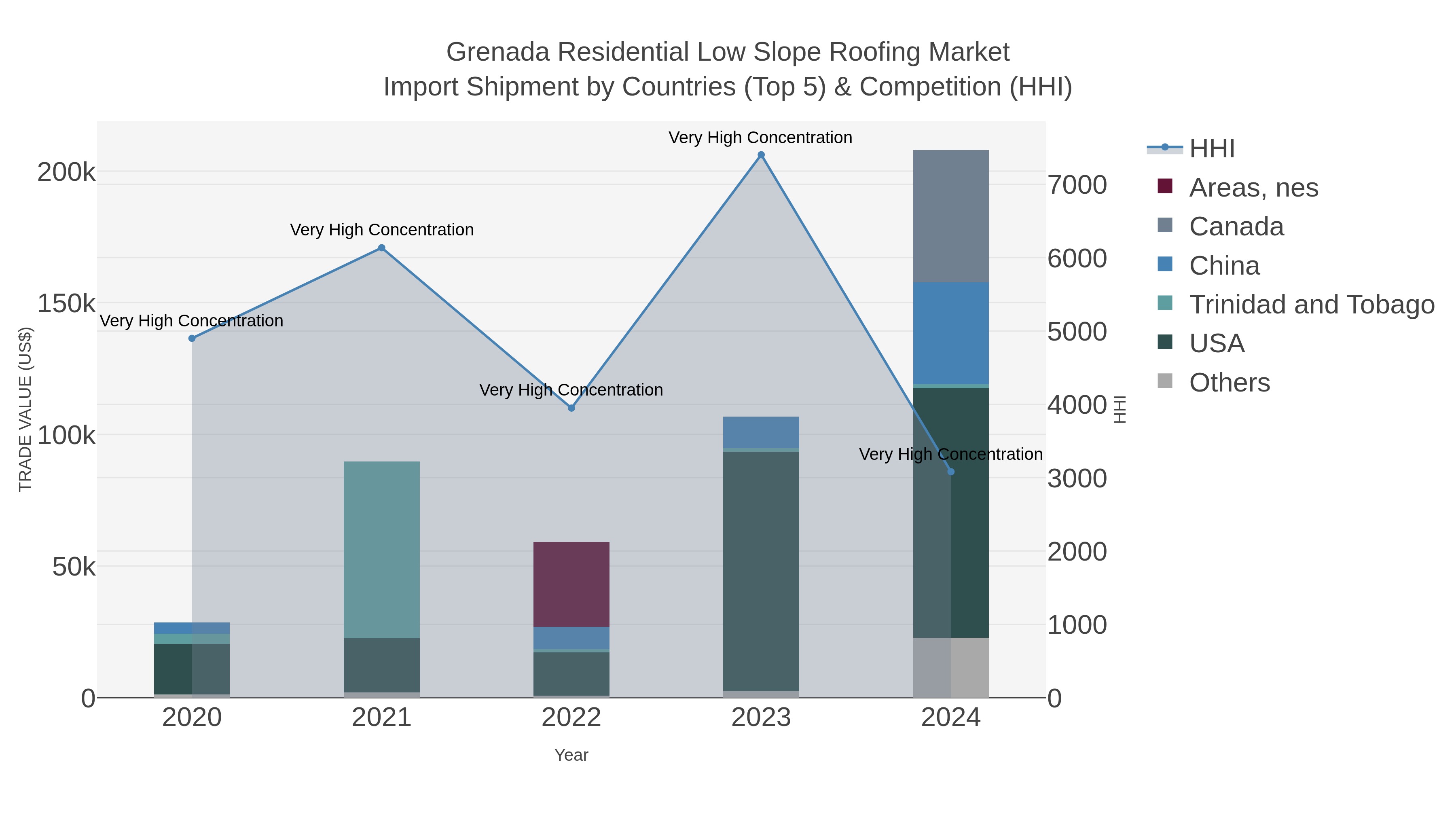 Grenada Residential Low Slope Roofing Market Import Shipment by Countries (Top 5) & Competition (HHI)