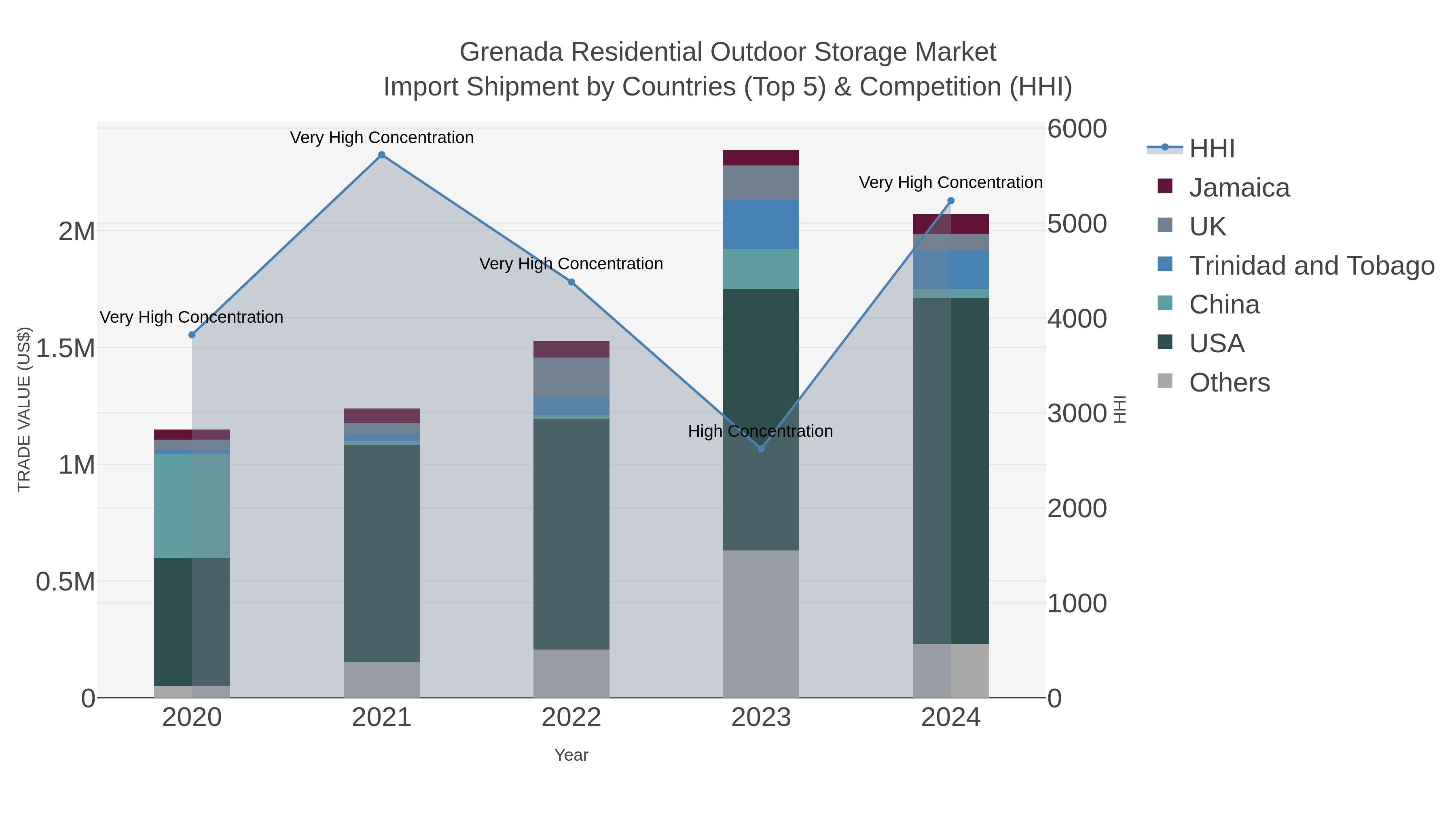 Grenada Residential Outdoor Storage Market Import Shipment by Countries (Top 5) & Competition (HHI)