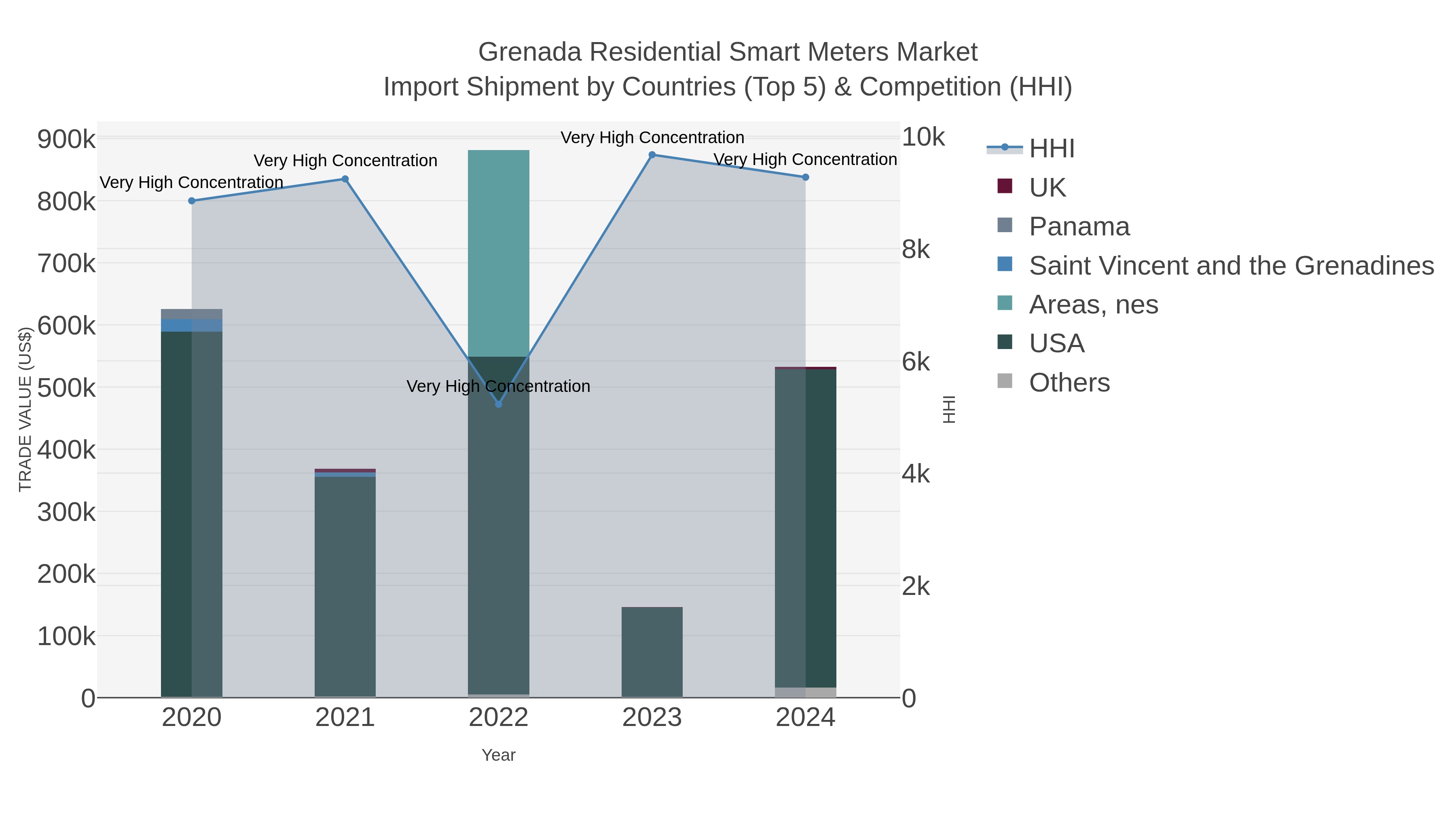 Grenada Residential Smart Meters Market Import Shipment by Countries (Top 5) & Competition (HHI)