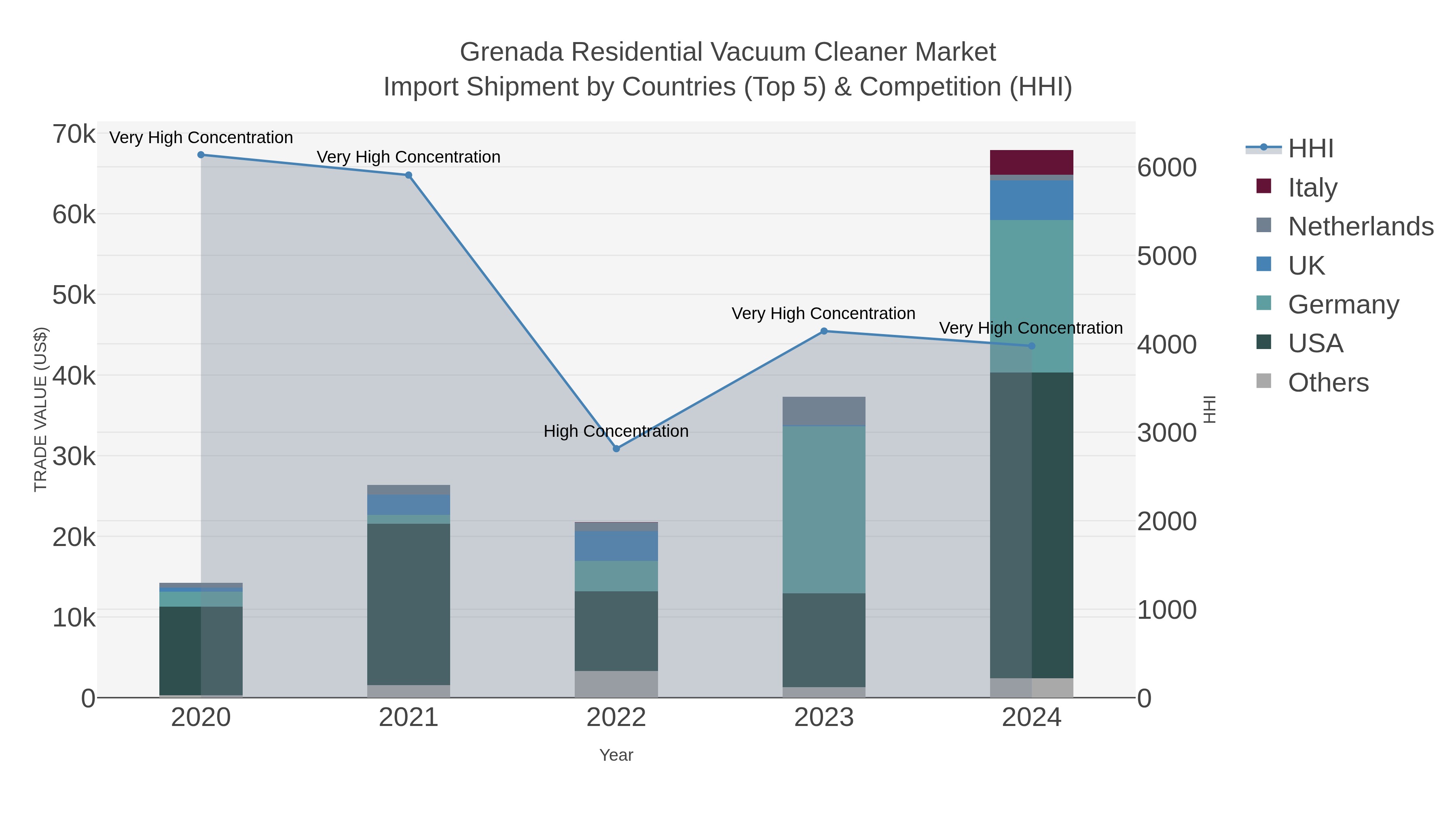Grenada Residential Vacuum Cleaner Market Import Shipment by Countries (Top 5) & Competition (HHI)