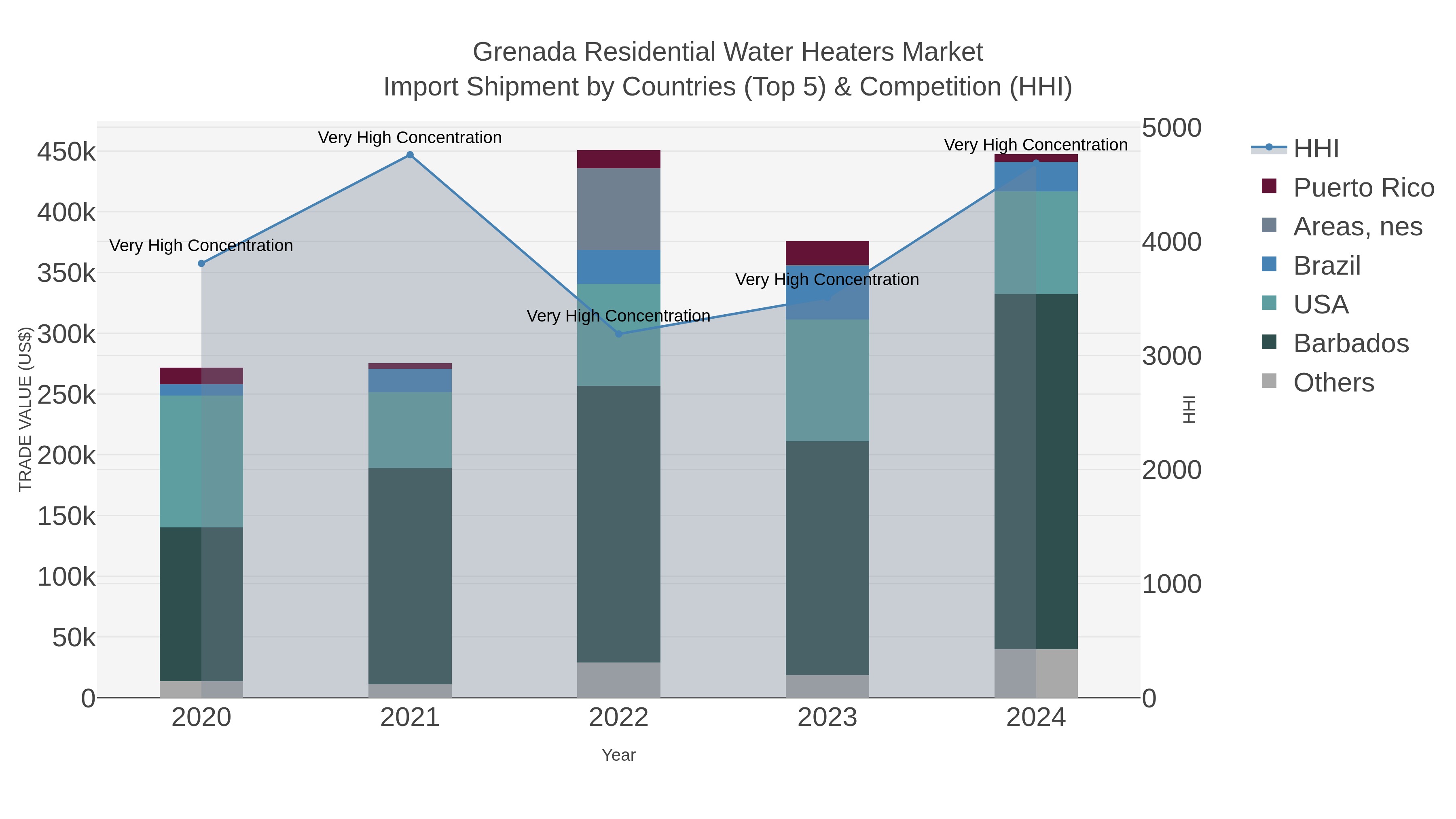 Grenada Residential Water Heaters Market Import Shipment by Countries (Top 5) & Competition (HHI)