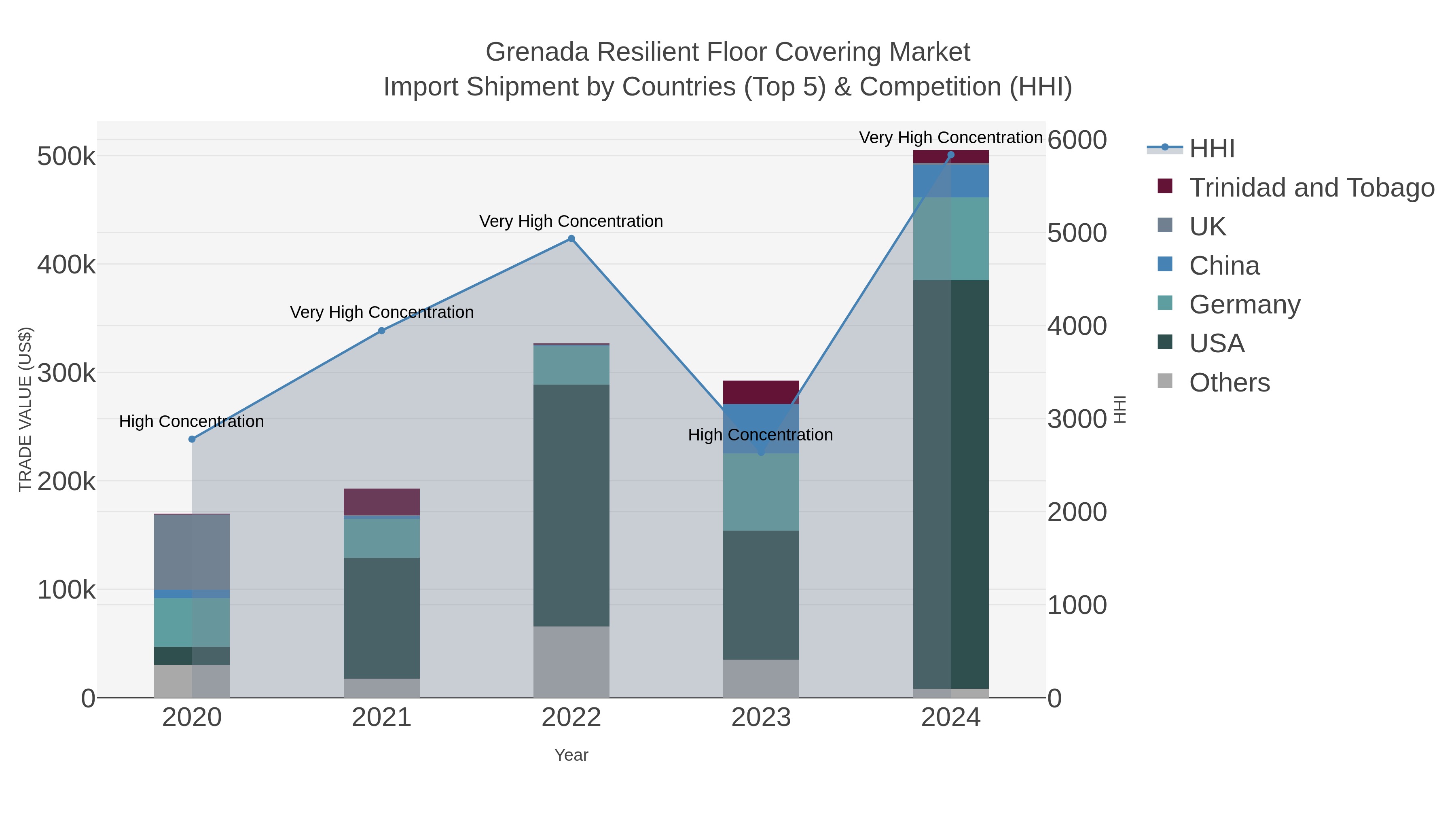 Grenada Resilient Floor Covering Market Import Shipment by Countries (Top 5) & Competition (HHI)