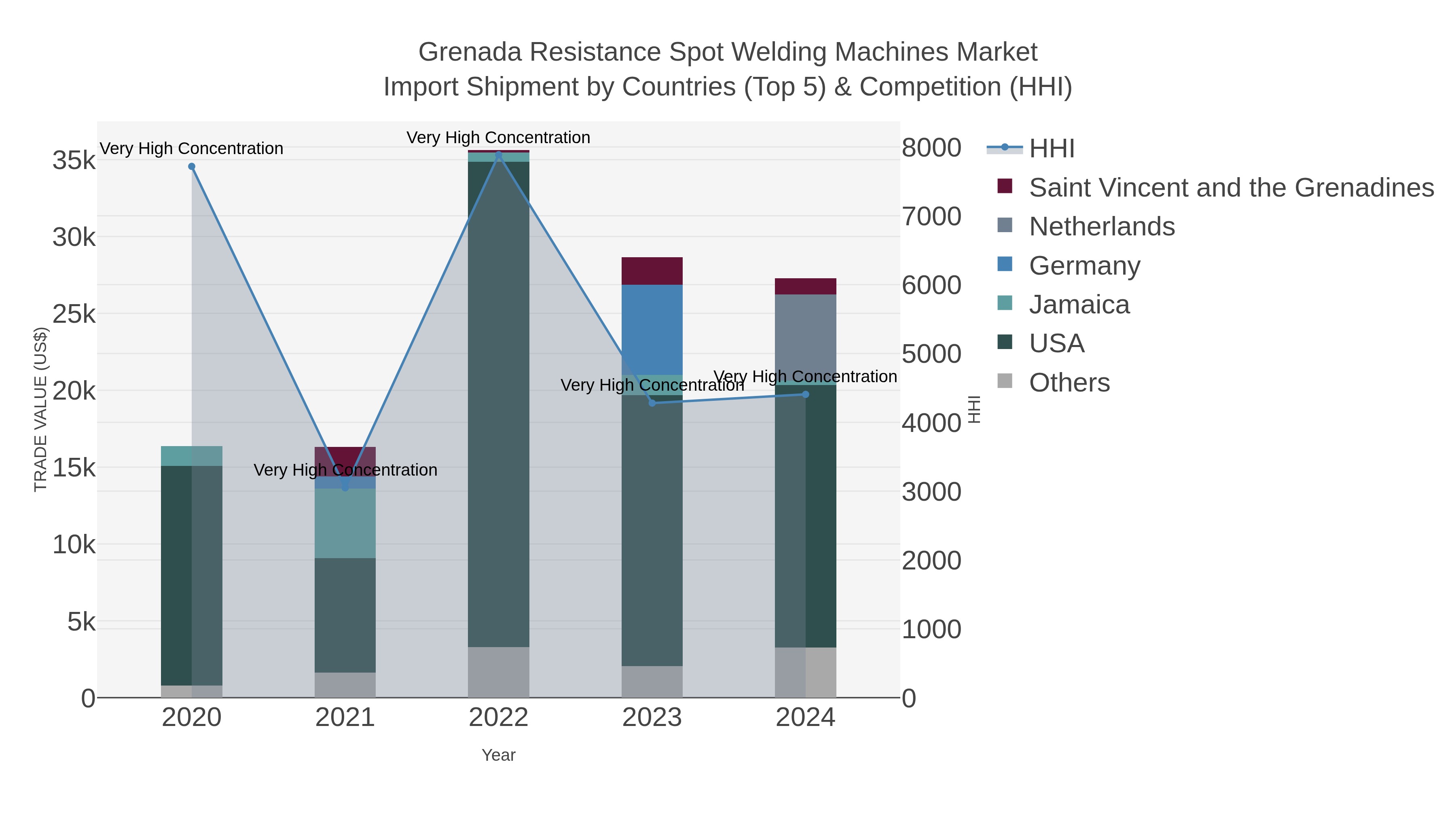 Grenada Resistance Spot Welding Machines Market Import Shipment by Countries (Top 5) & Competition (HHI)