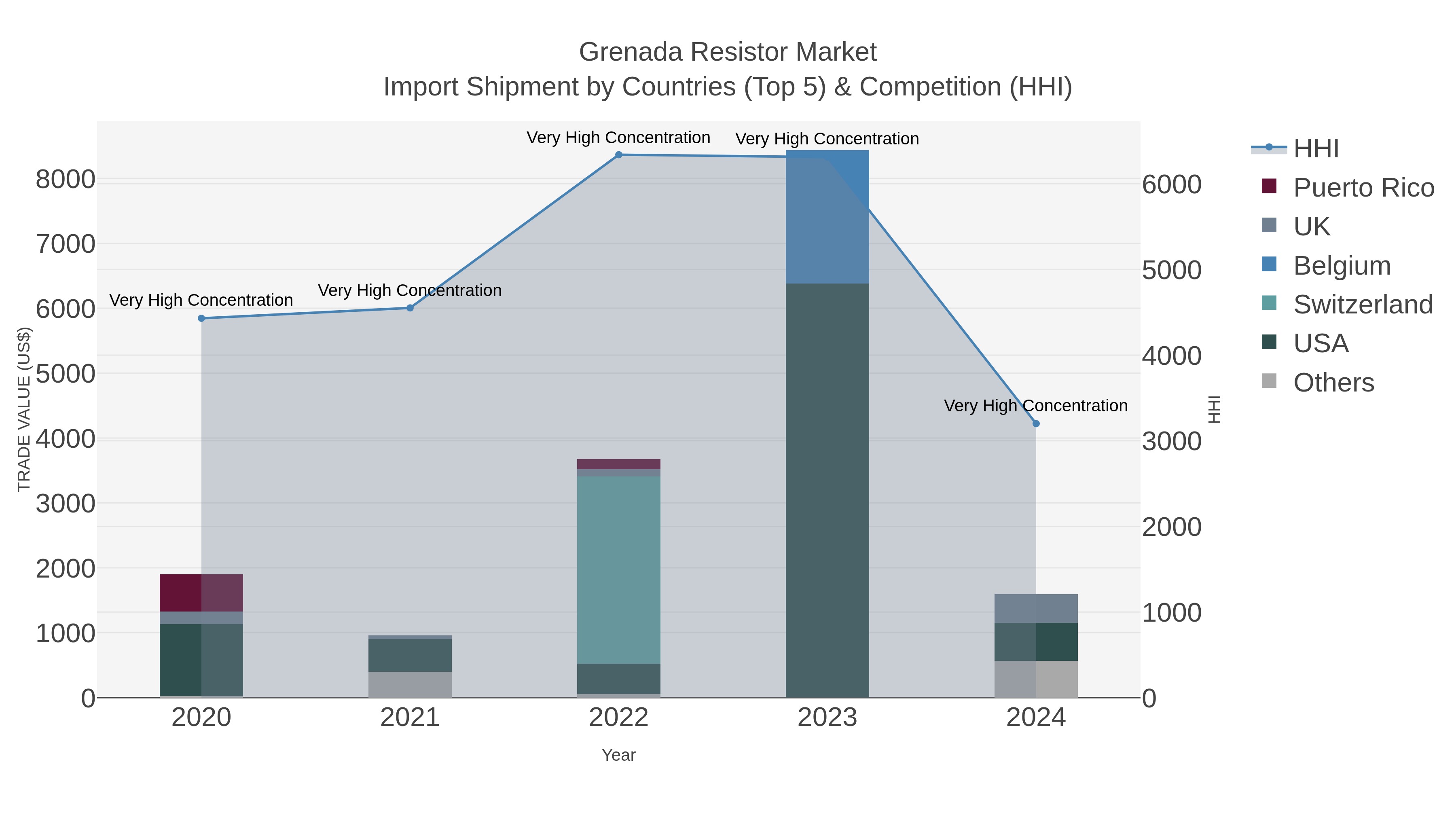 Grenada Resistor Market Import Shipment by Countries (Top 5) & Competition (HHI)