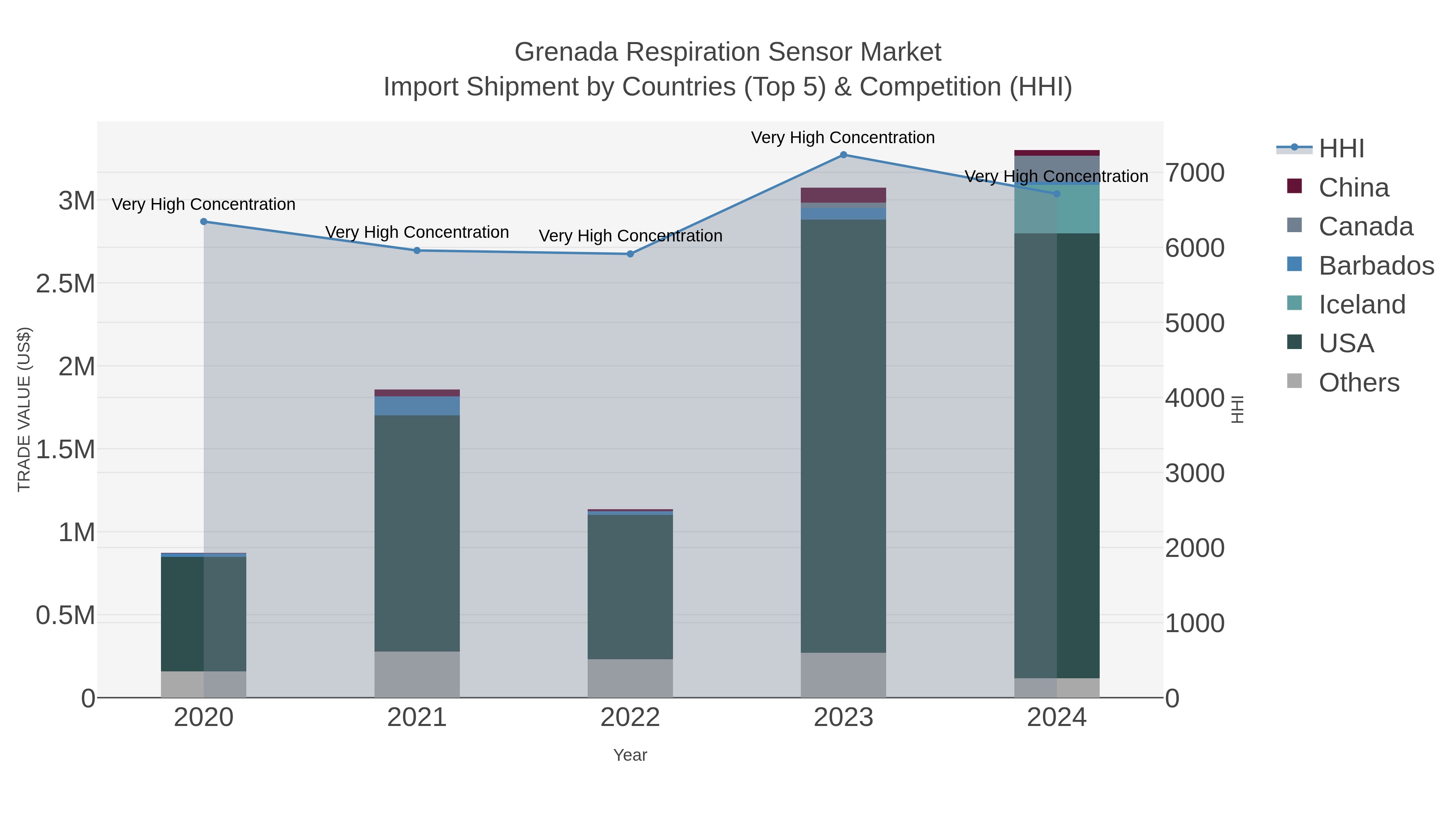 Grenada Respiration Sensor Market Import Shipment by Countries (Top 5) & Competition (HHI)