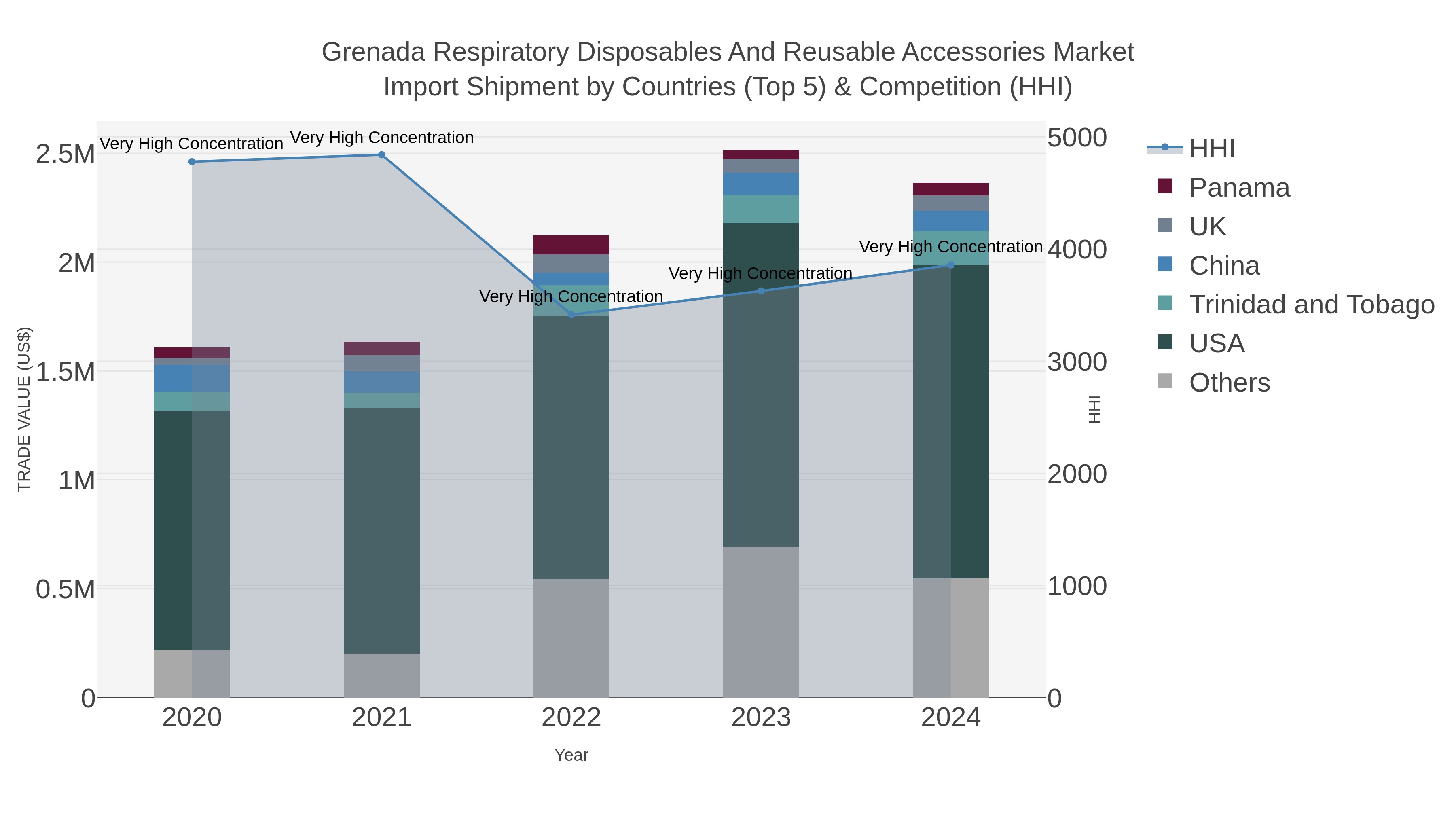 Grenada Respiratory Disposables And Reusable Accessories Market Import Shipment by Countries (Top 5) & Competition (HHI)