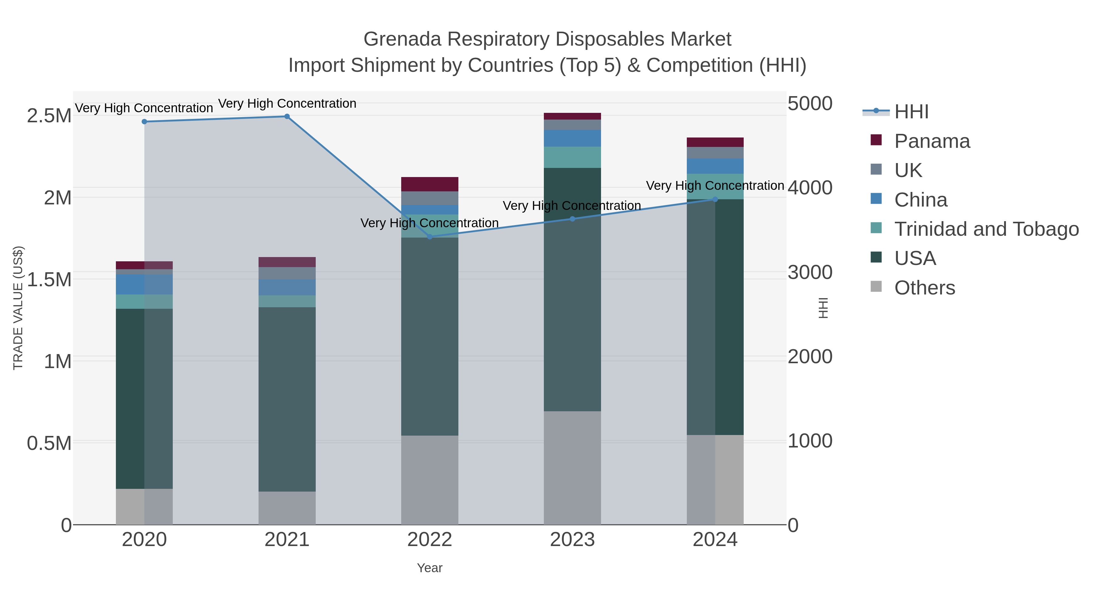 Grenada Respiratory Disposables Market Import Shipment by Countries (Top 5) & Competition (HHI)