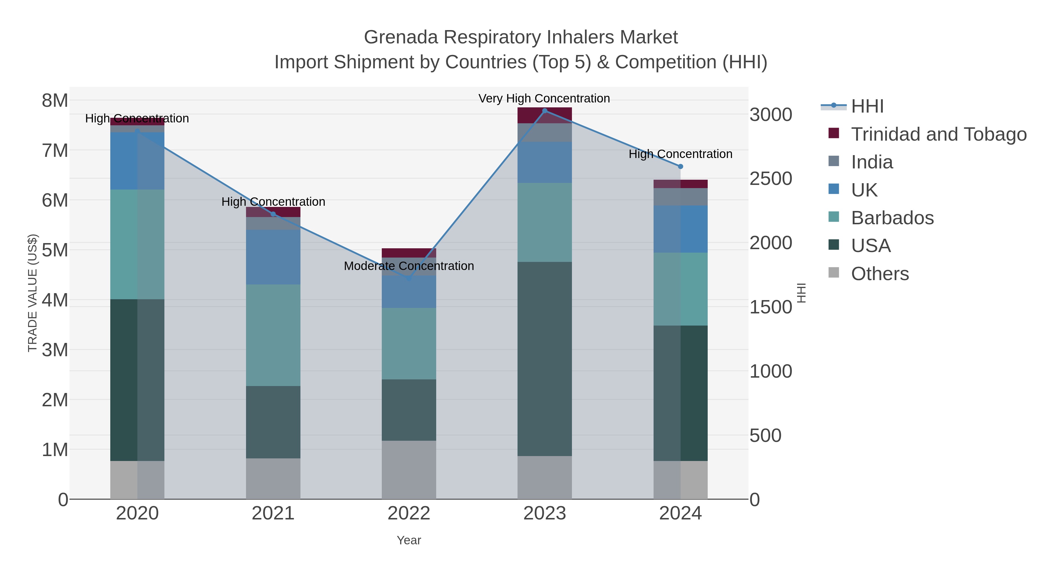 Grenada Respiratory Inhalers Market Import Shipment by Countries (Top 5) & Competition (HHI)