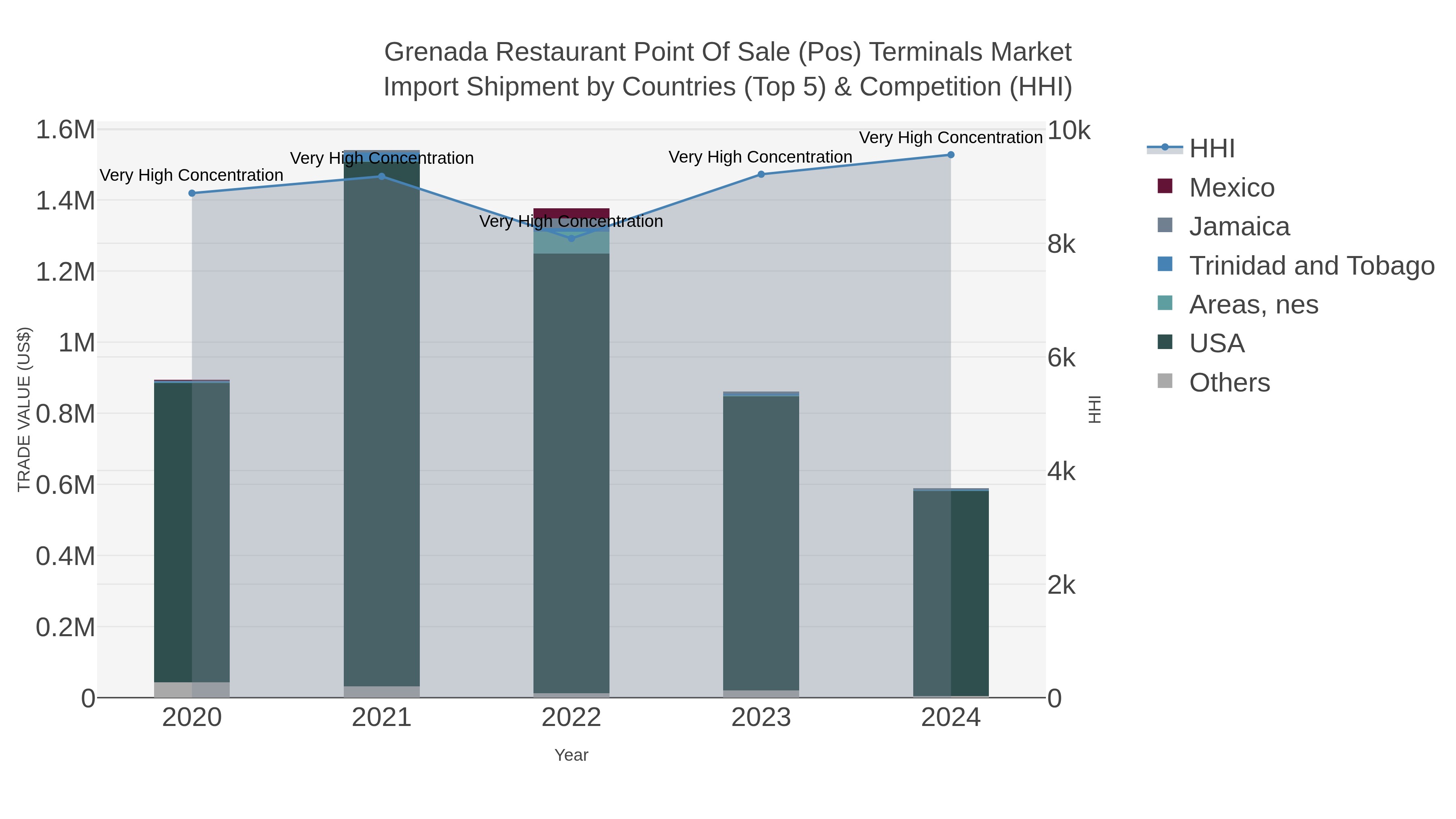 Grenada Restaurant Point Of Sale (pos) Terminals Market Import Shipment by Countries (Top 5) & Competition (HHI)