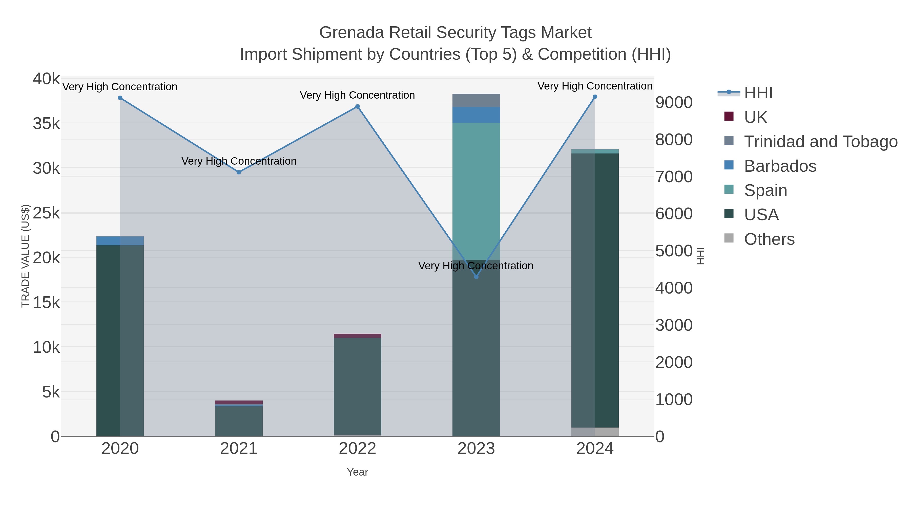 Grenada Retail Security Tags Market Import Shipment by Countries (Top 5) & Competition (HHI)