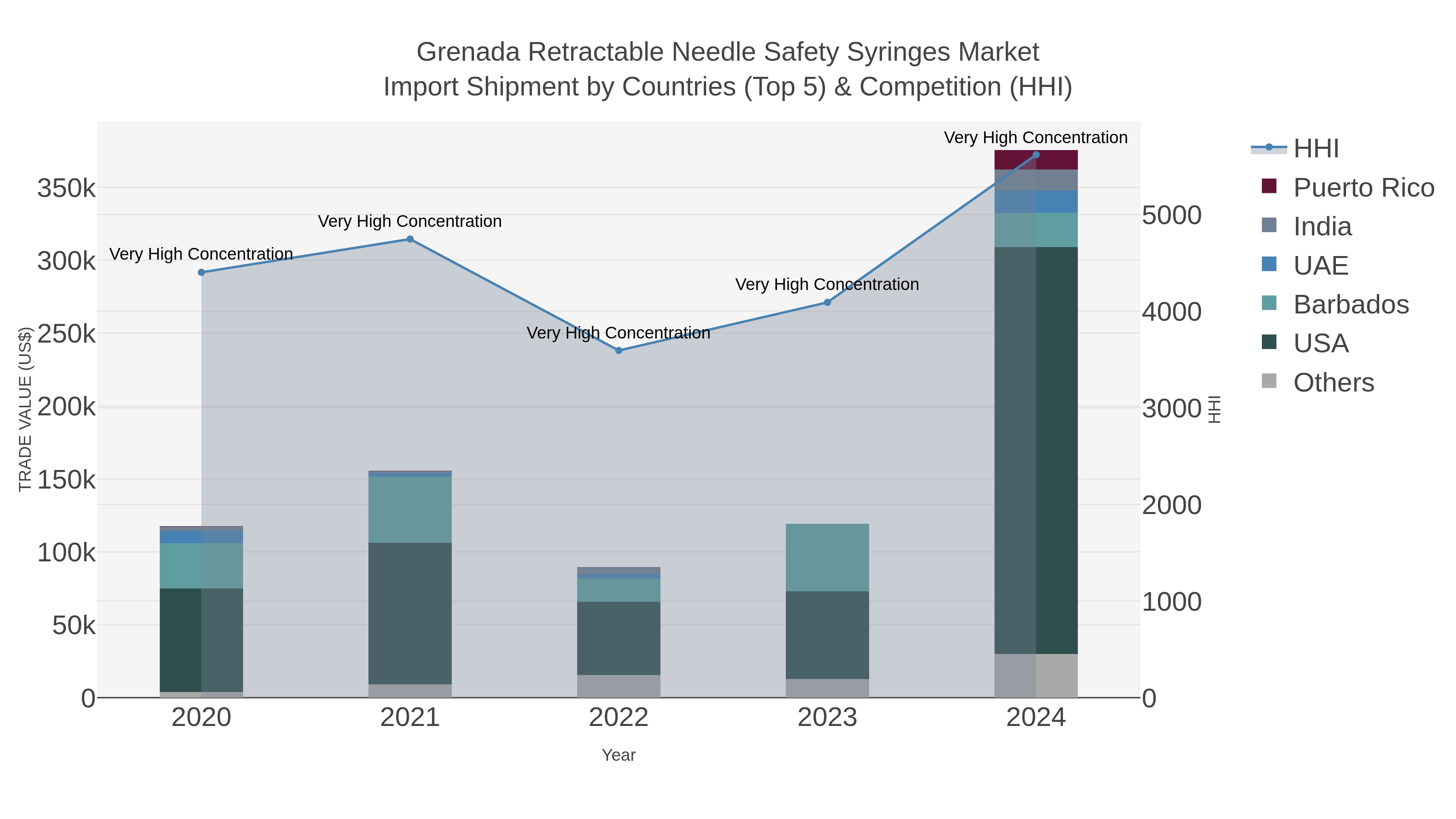 Grenada Retractable Needle Safety Syringes Market Import Shipment by Countries (Top 5) & Competition (HHI)