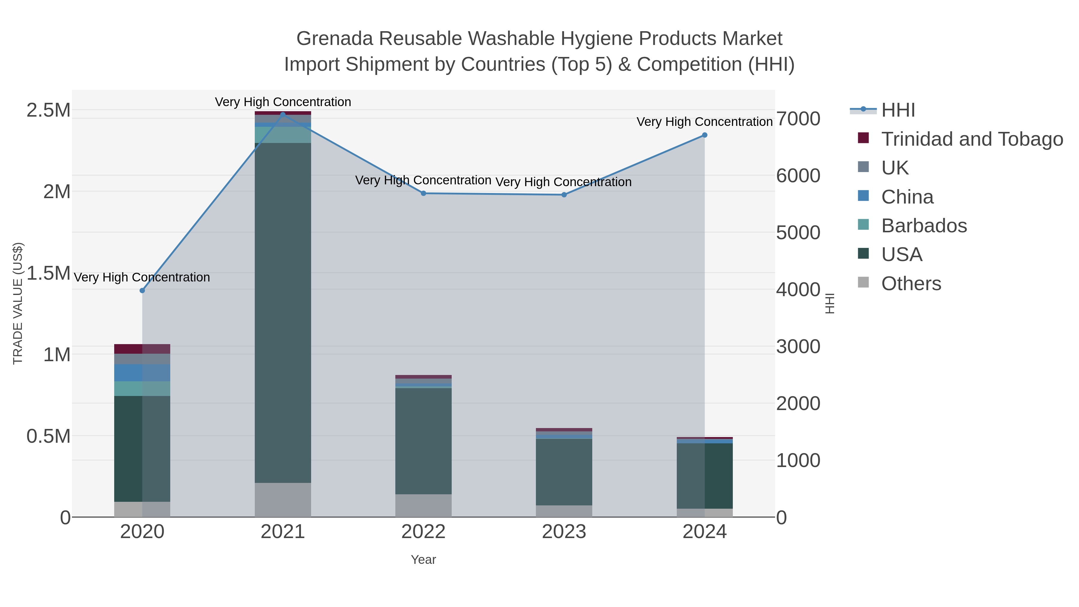 Grenada Reusable Washable Hygiene Products Market Import Shipment by Countries (Top 5) & Competition (HHI)