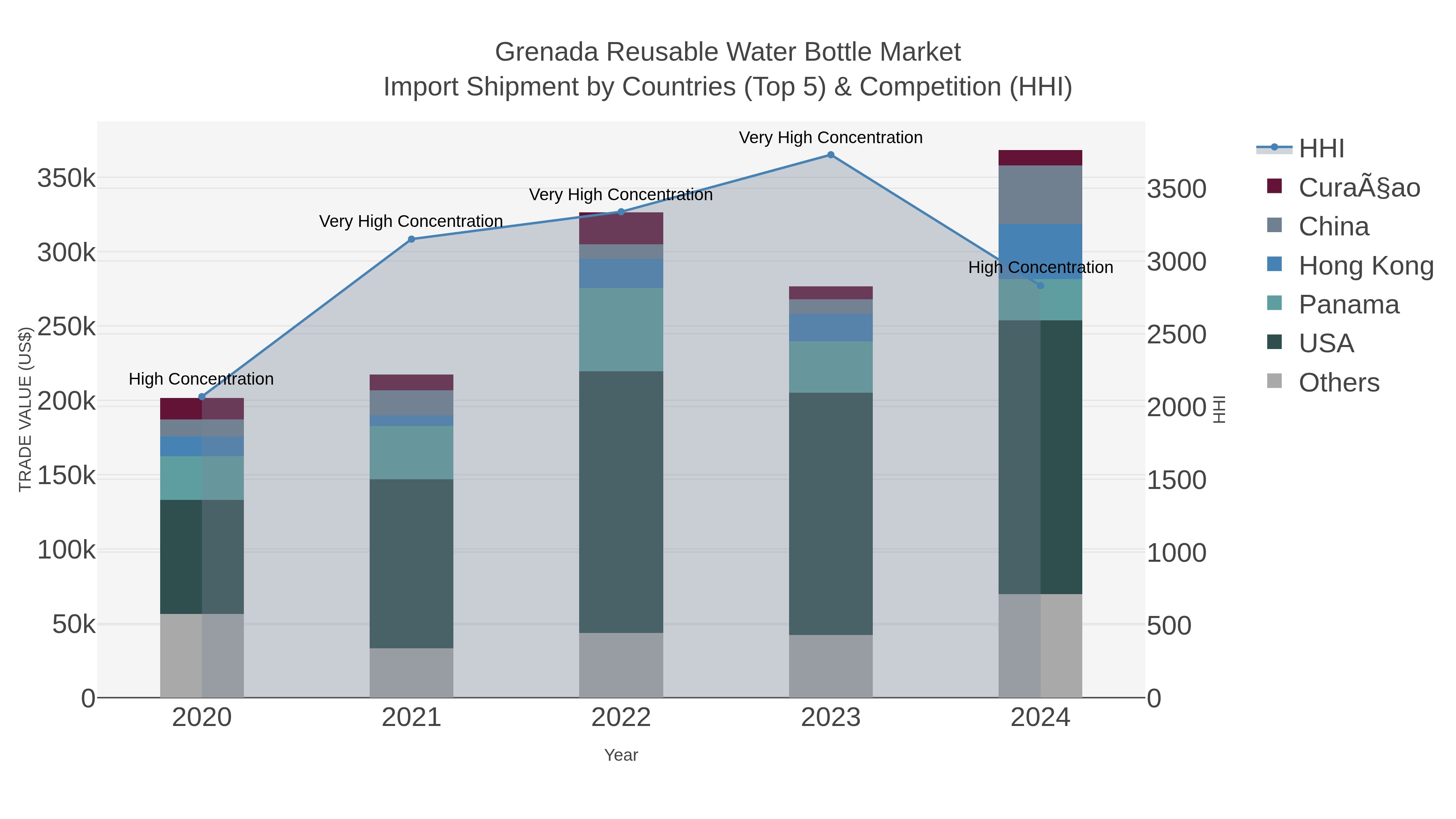 Grenada Reusable Water Bottle Market Import Shipment by Countries (Top 5) & Competition (HHI)