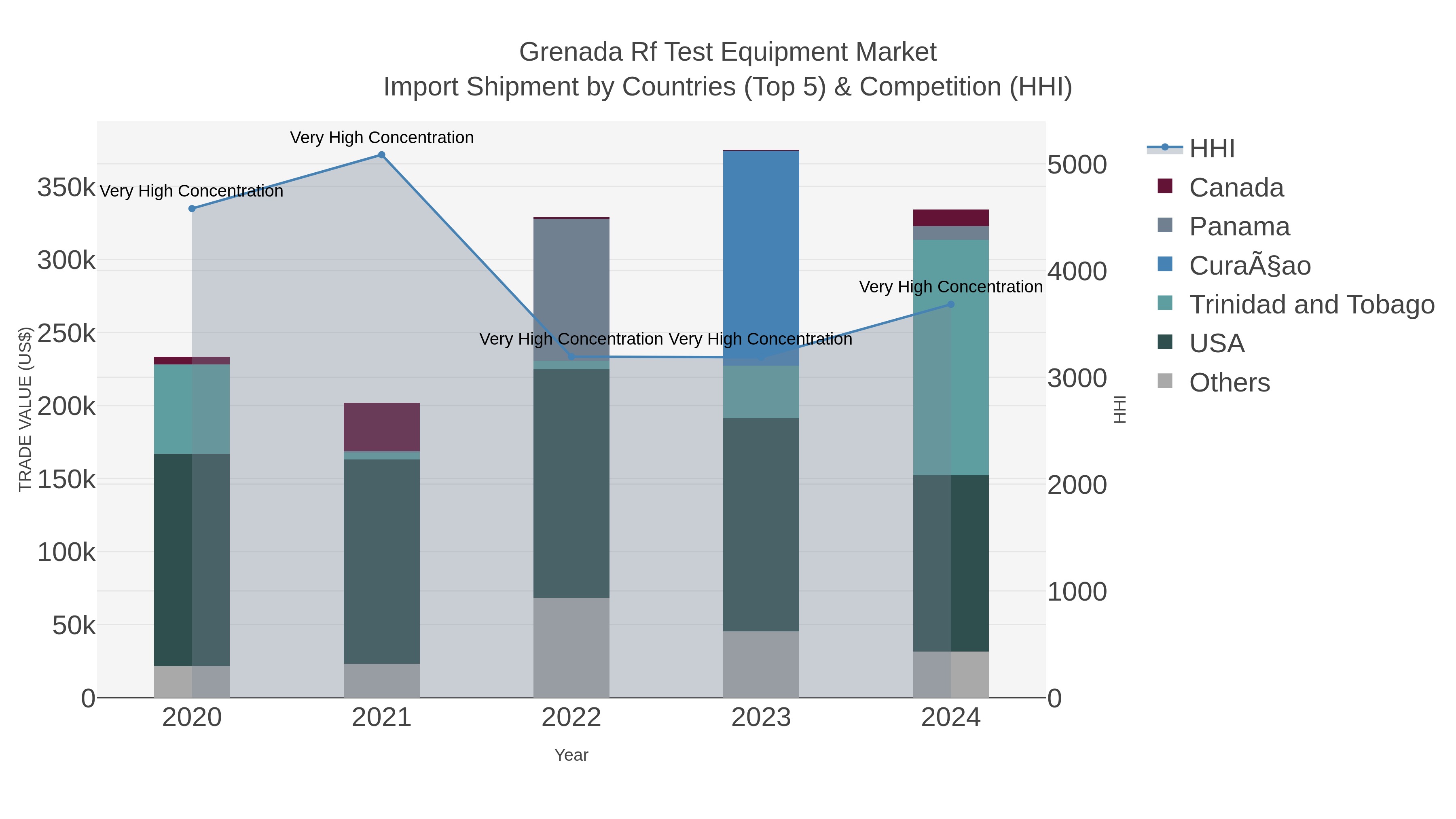 Grenada Rf Test Equipment Market Import Shipment by Countries (Top 5) & Competition (HHI)