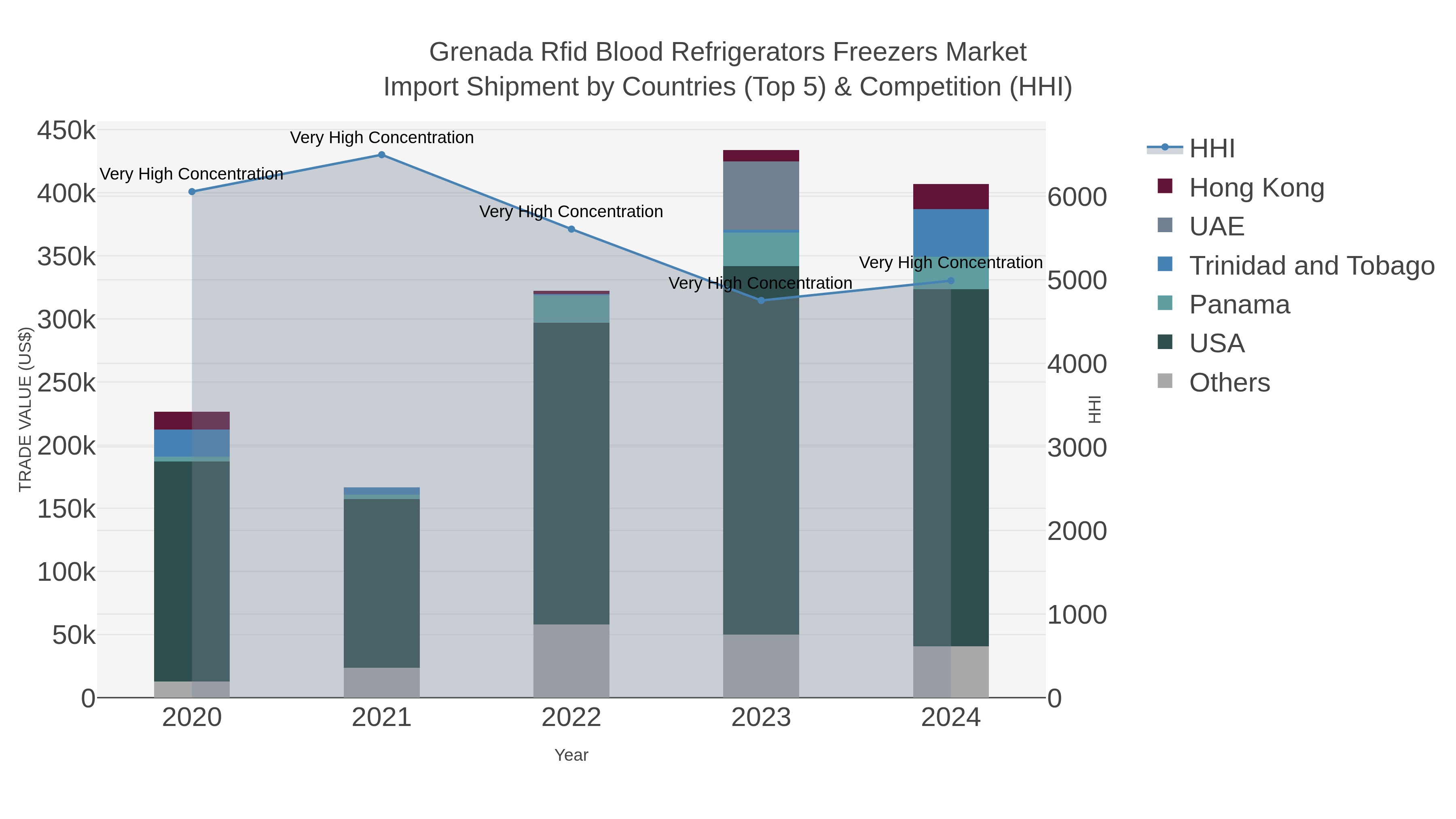 Grenada Rfid Blood Refrigerators Freezers Market Import Shipment by Countries (Top 5) & Competition (HHI)