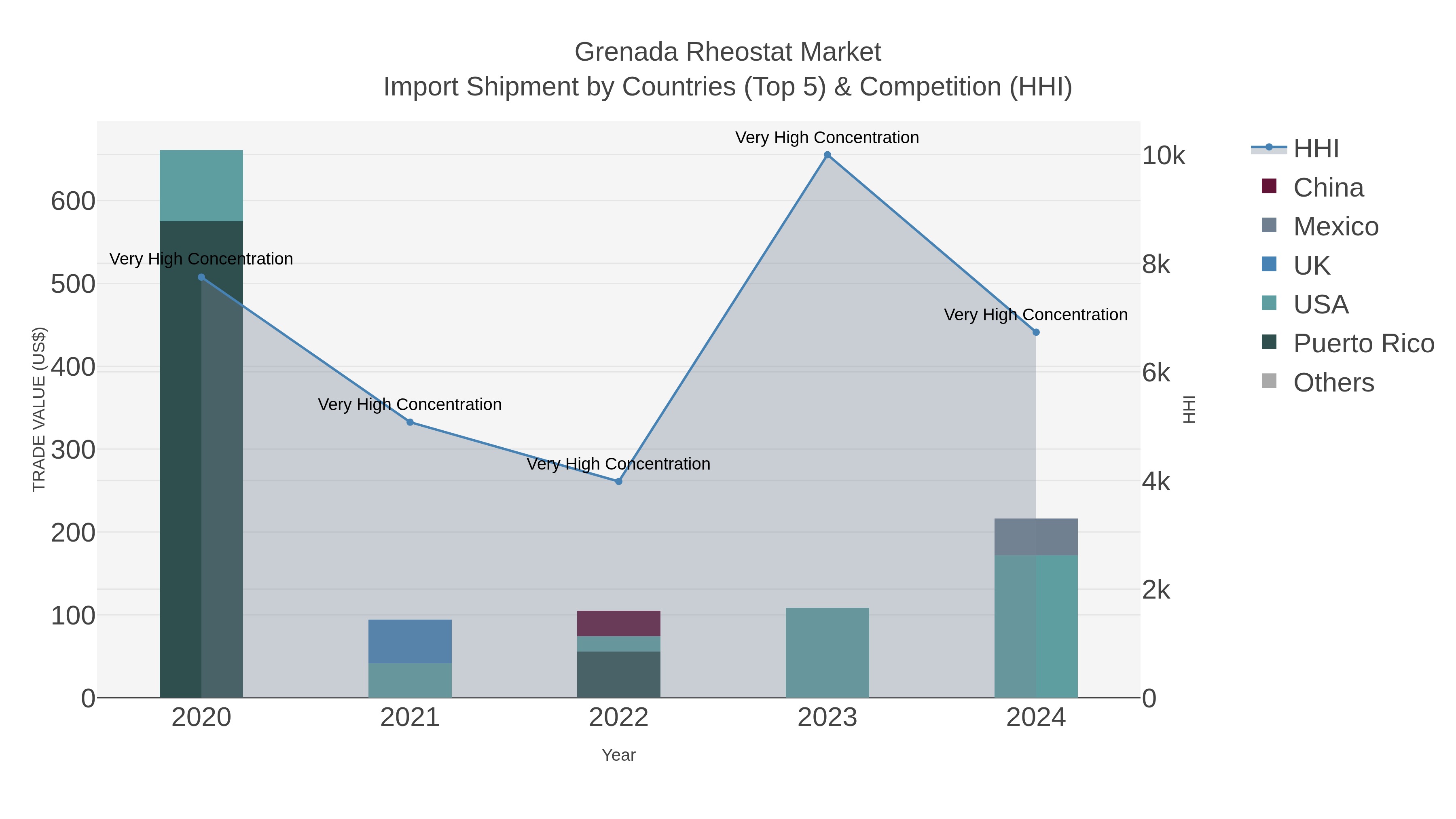 Grenada Rheostat Market Import Shipment by Countries (Top 5) & Competition (HHI)
