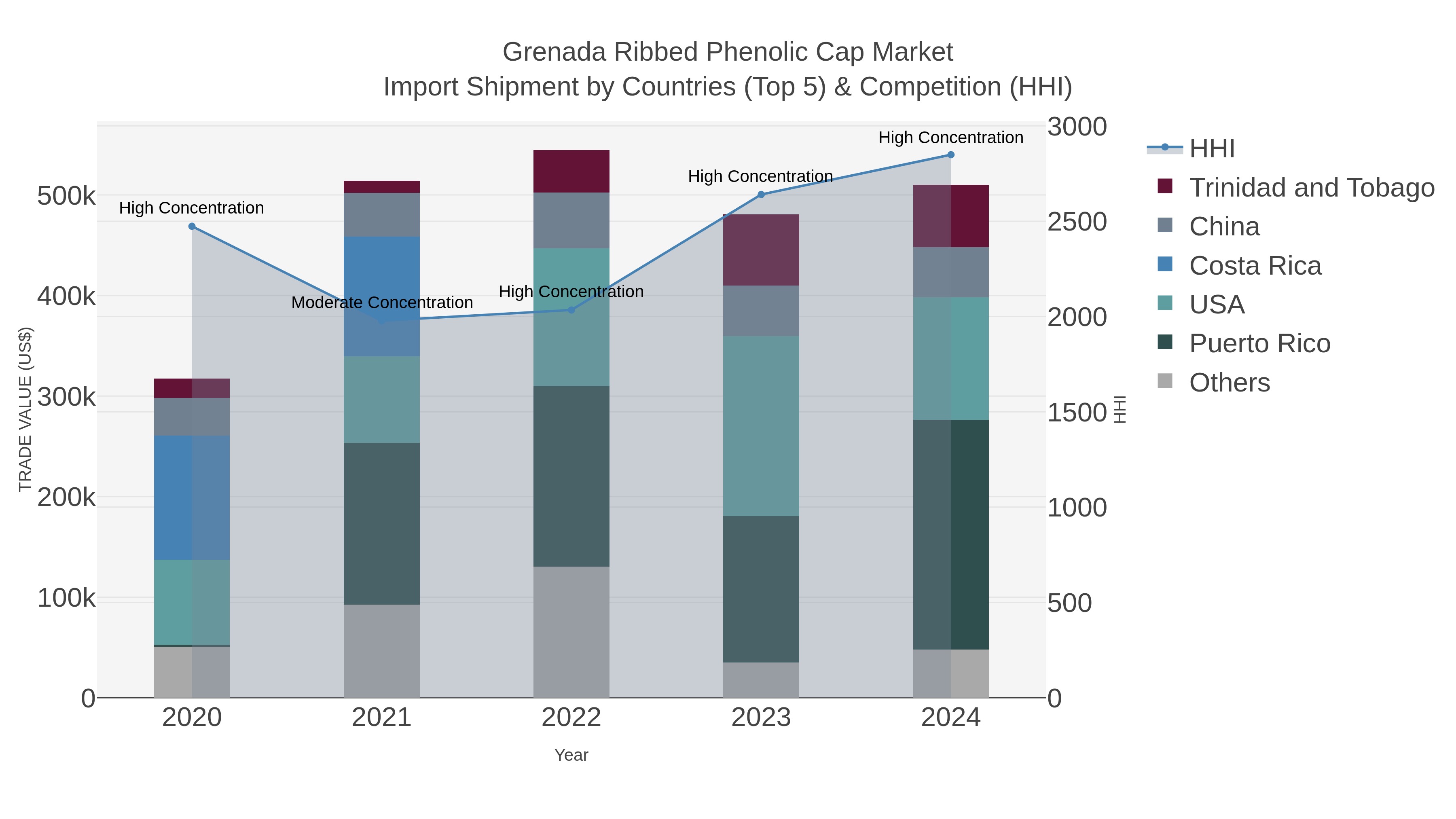 Grenada Ribbed Phenolic Cap Market Import Shipment by Countries (Top 5) & Competition (HHI)