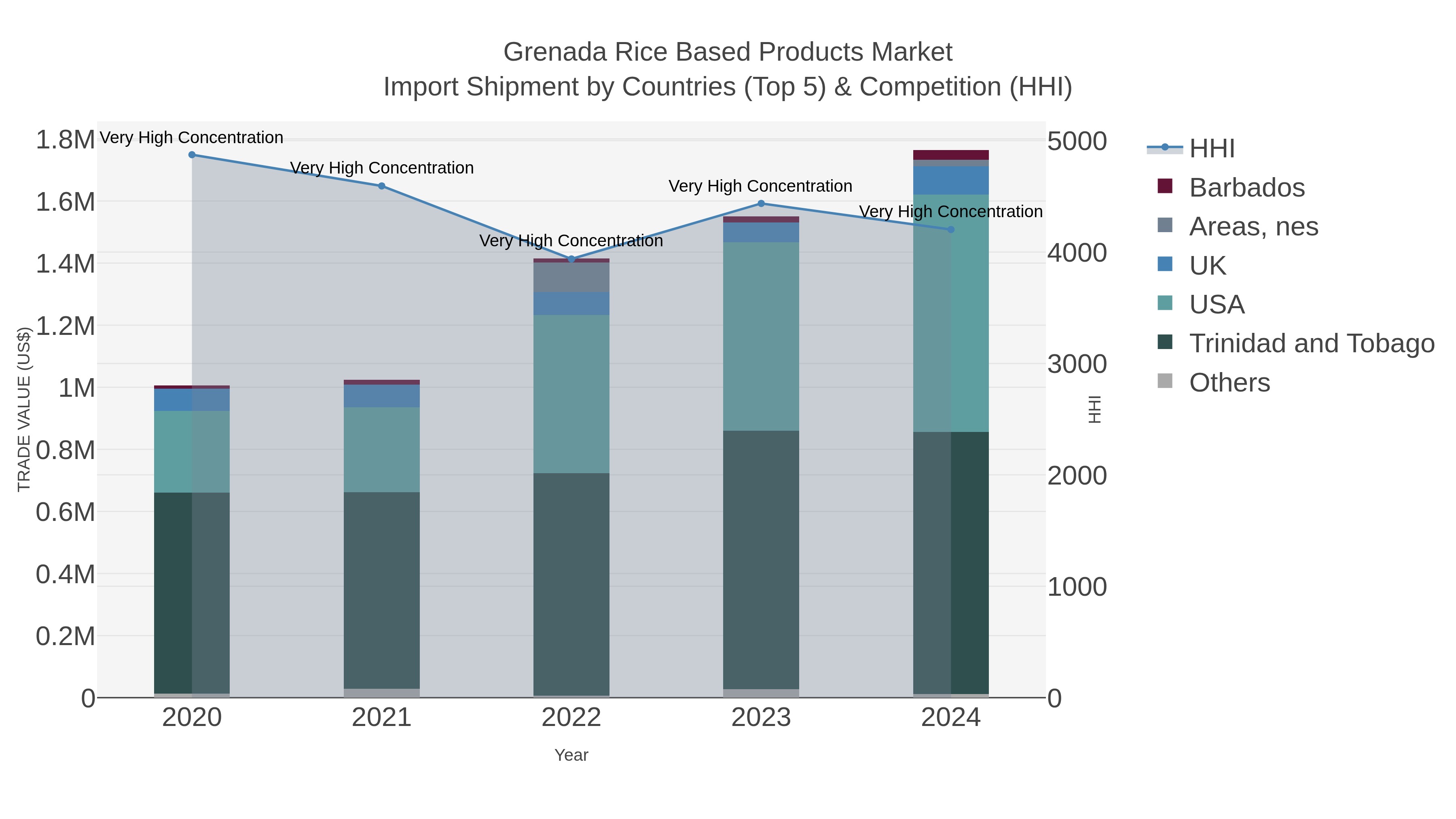 Grenada Rice Based Products Market Import Shipment by Countries (Top 5) & Competition (HHI)