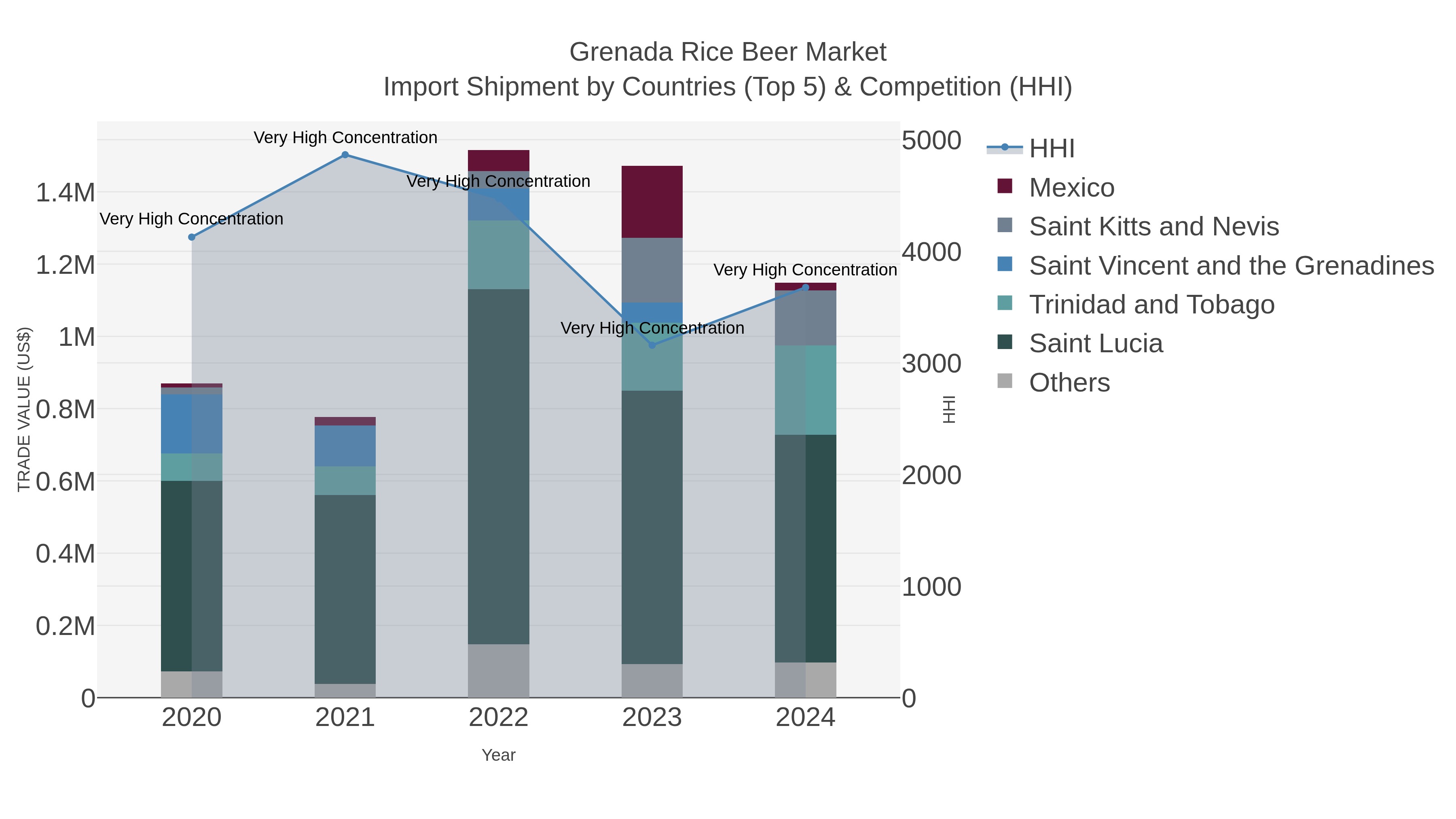 Grenada Rice Beer Market Import Shipment by Countries (Top 5) & Competition (HHI)