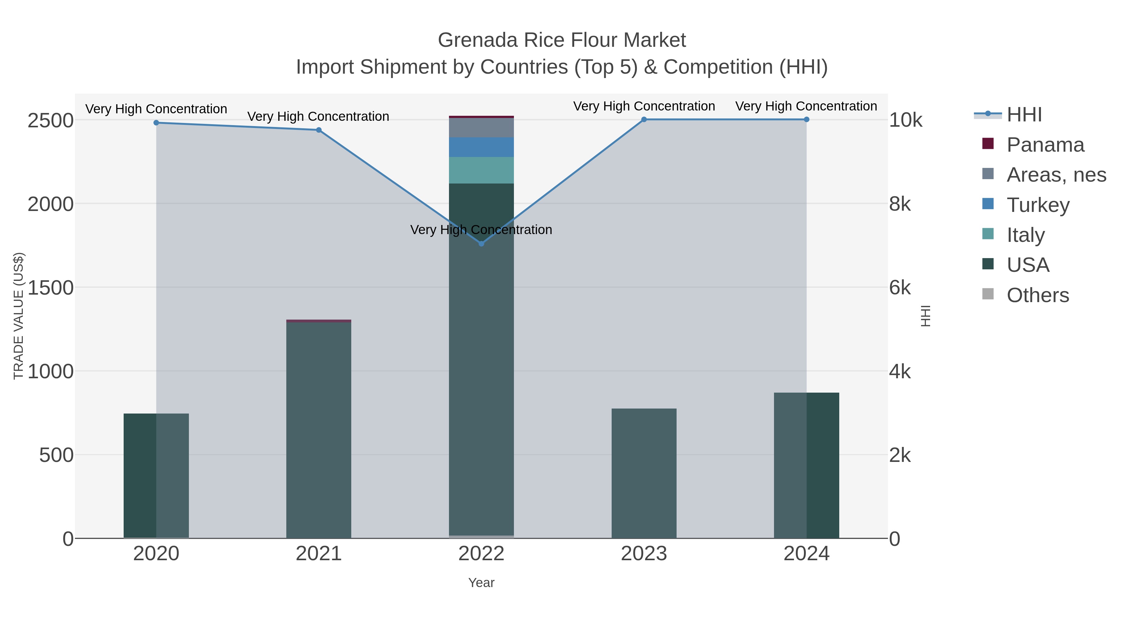 Grenada Rice Flour Market Import Shipment by Countries (Top 5) & Competition (HHI)