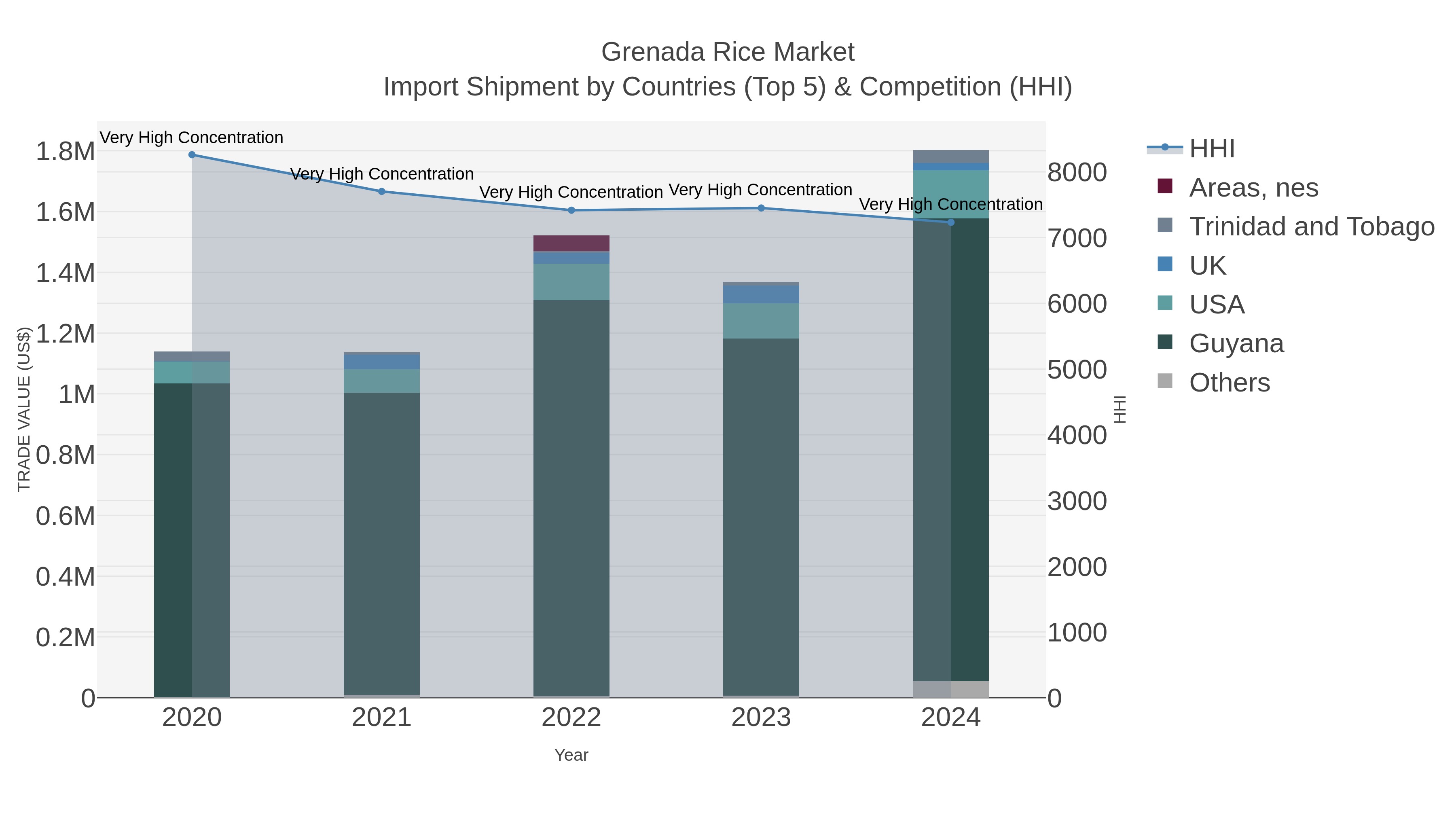 Grenada Rice Market Import Shipment by Countries (Top 5) & Competition (HHI)