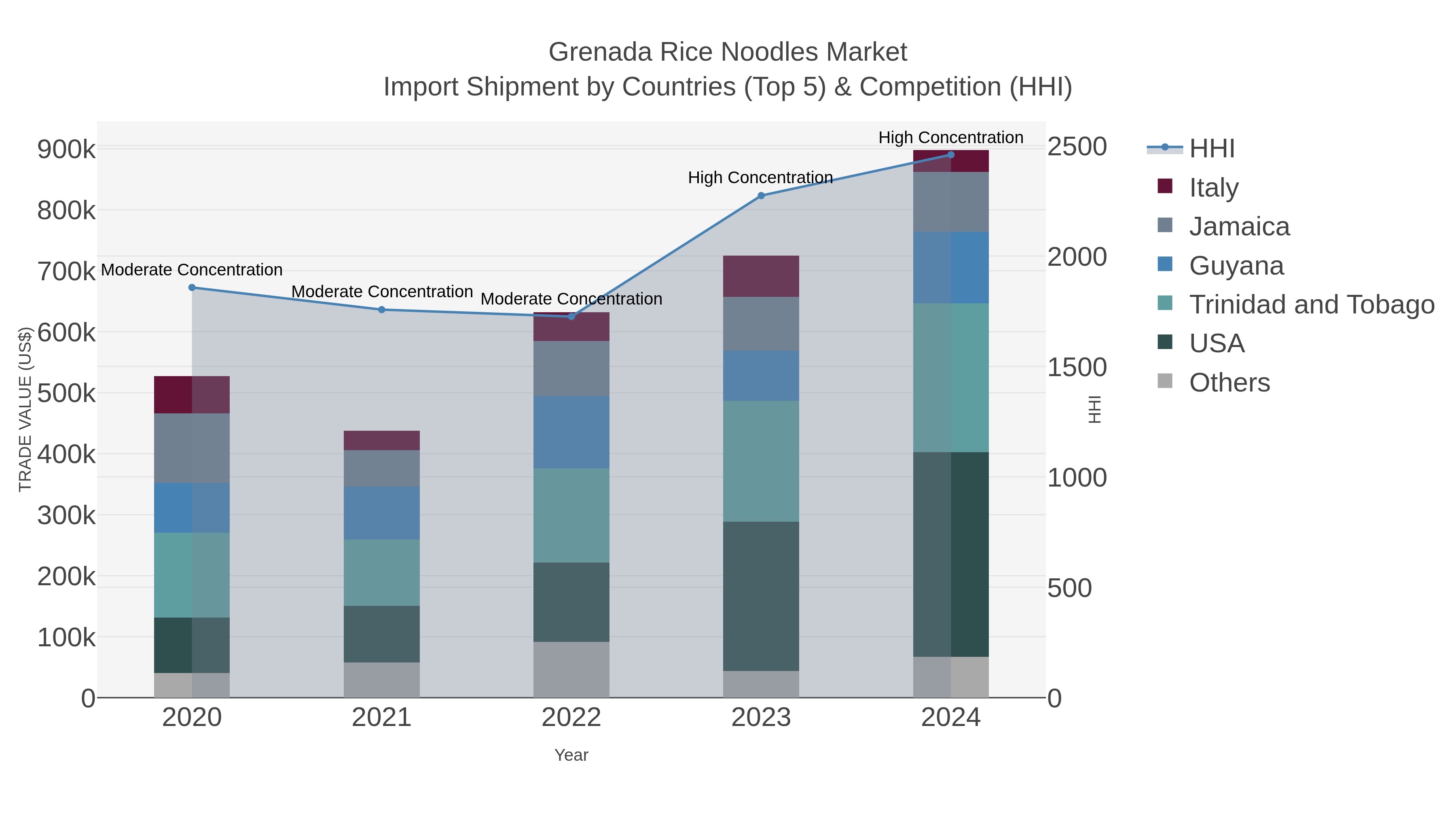 Grenada Rice Noodles Market Import Shipment by Countries (Top 5) & Competition (HHI)
