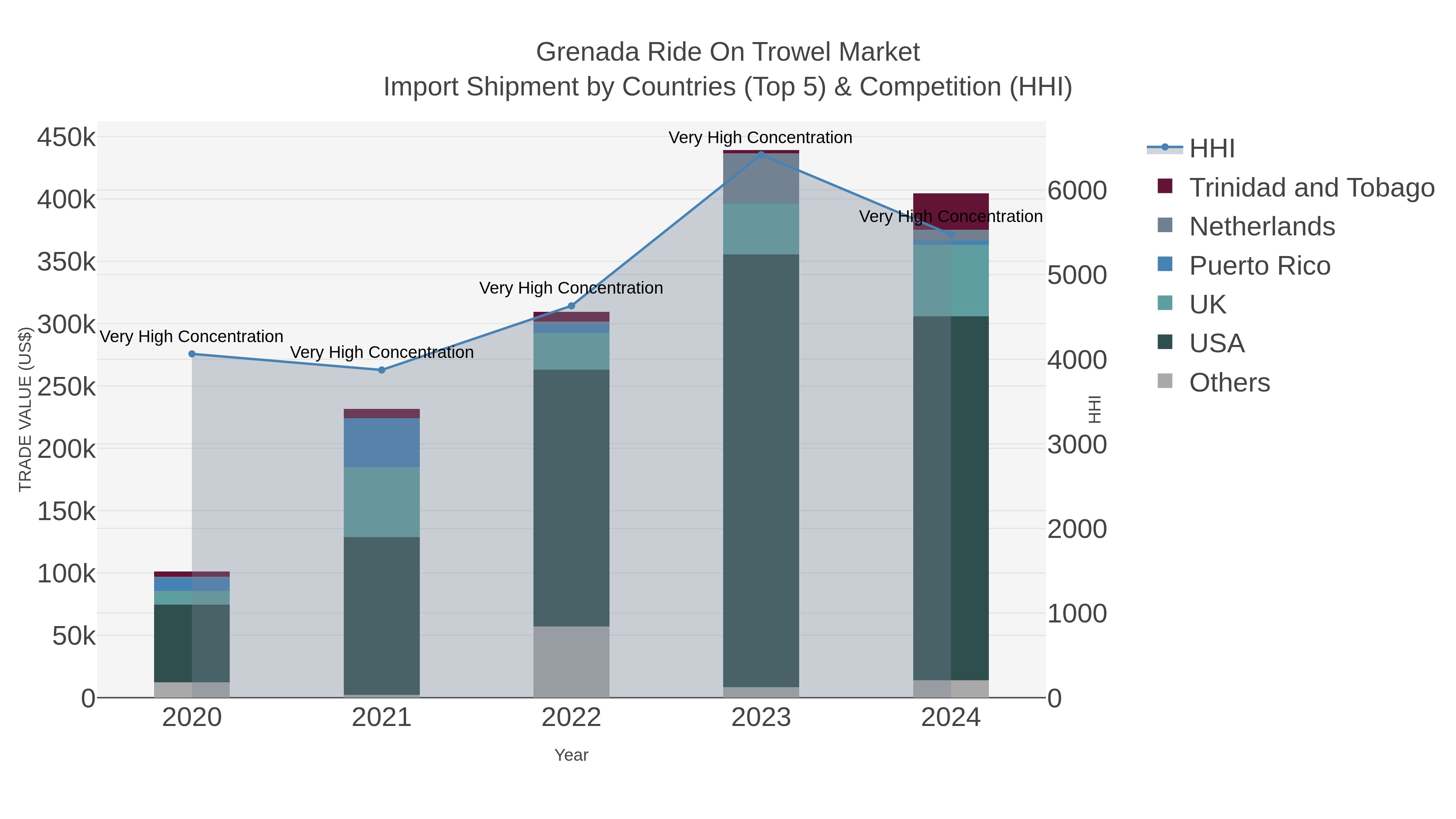 Grenada Ride On Trowel Market Import Shipment by Countries (Top 5) & Competition (HHI)