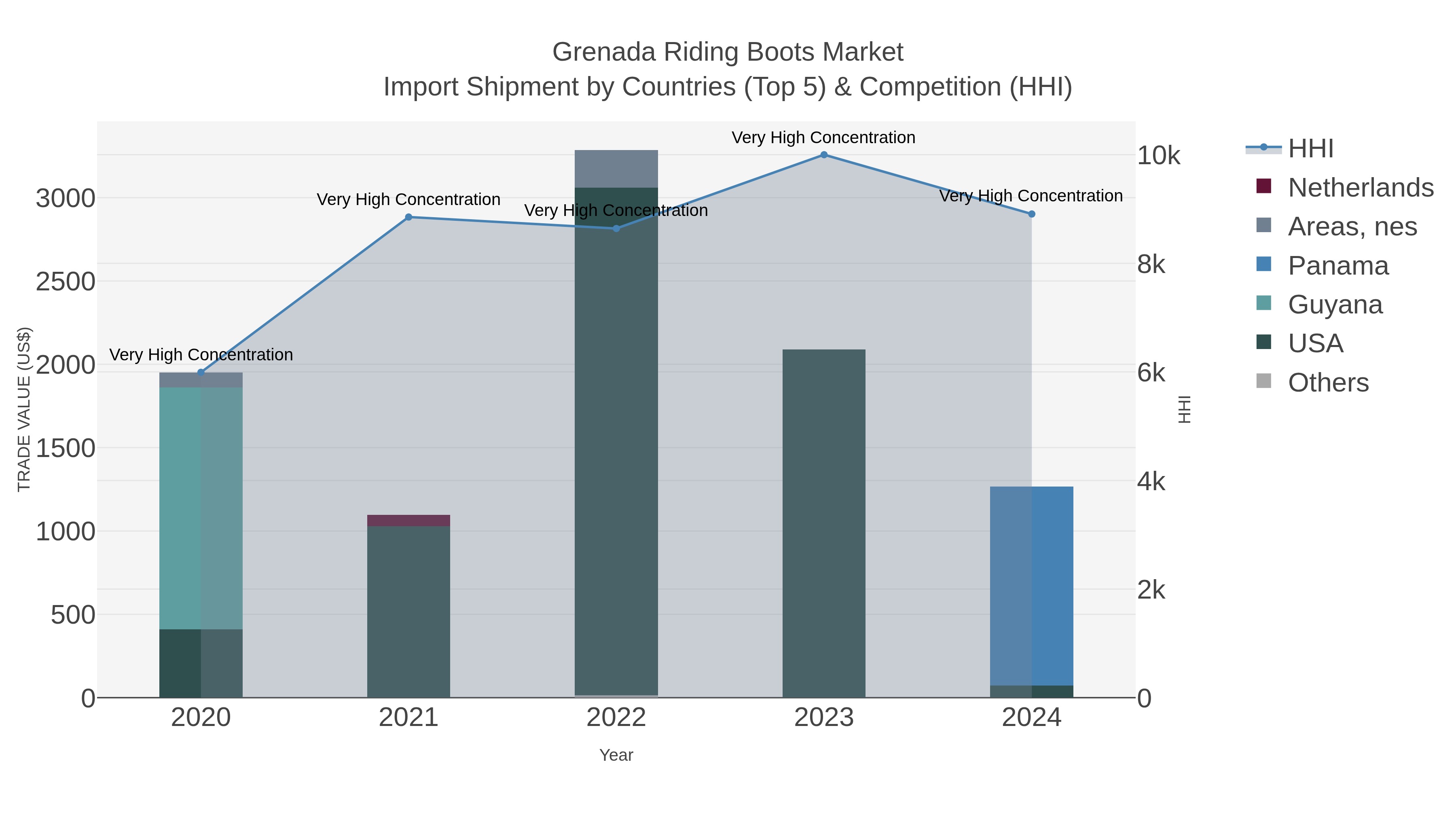 Grenada Riding Boots Market Import Shipment by Countries (Top 5) & Competition (HHI)