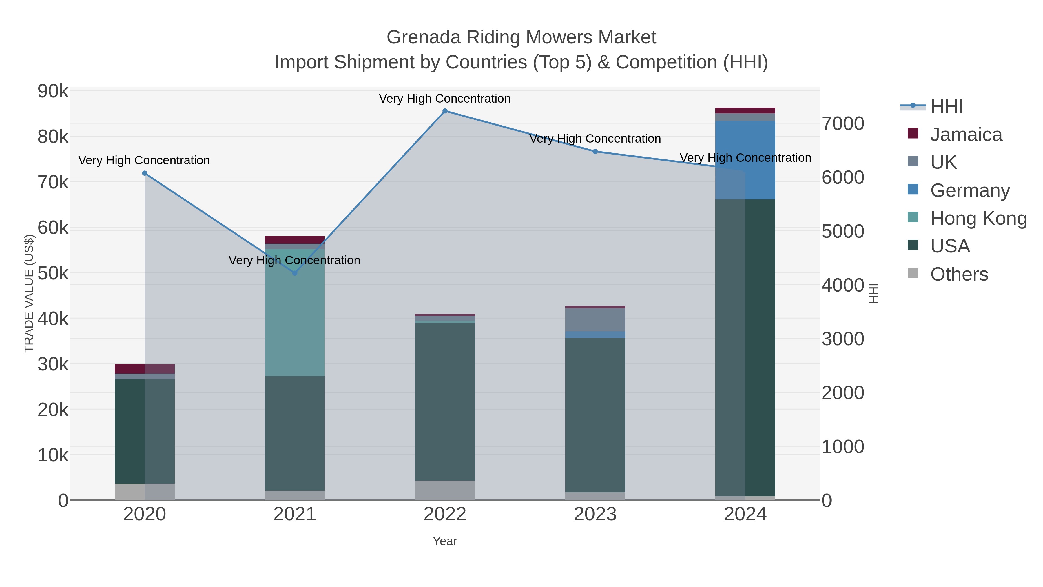 Grenada Riding Mowers Market Import Shipment by Countries (Top 5) & Competition (HHI)