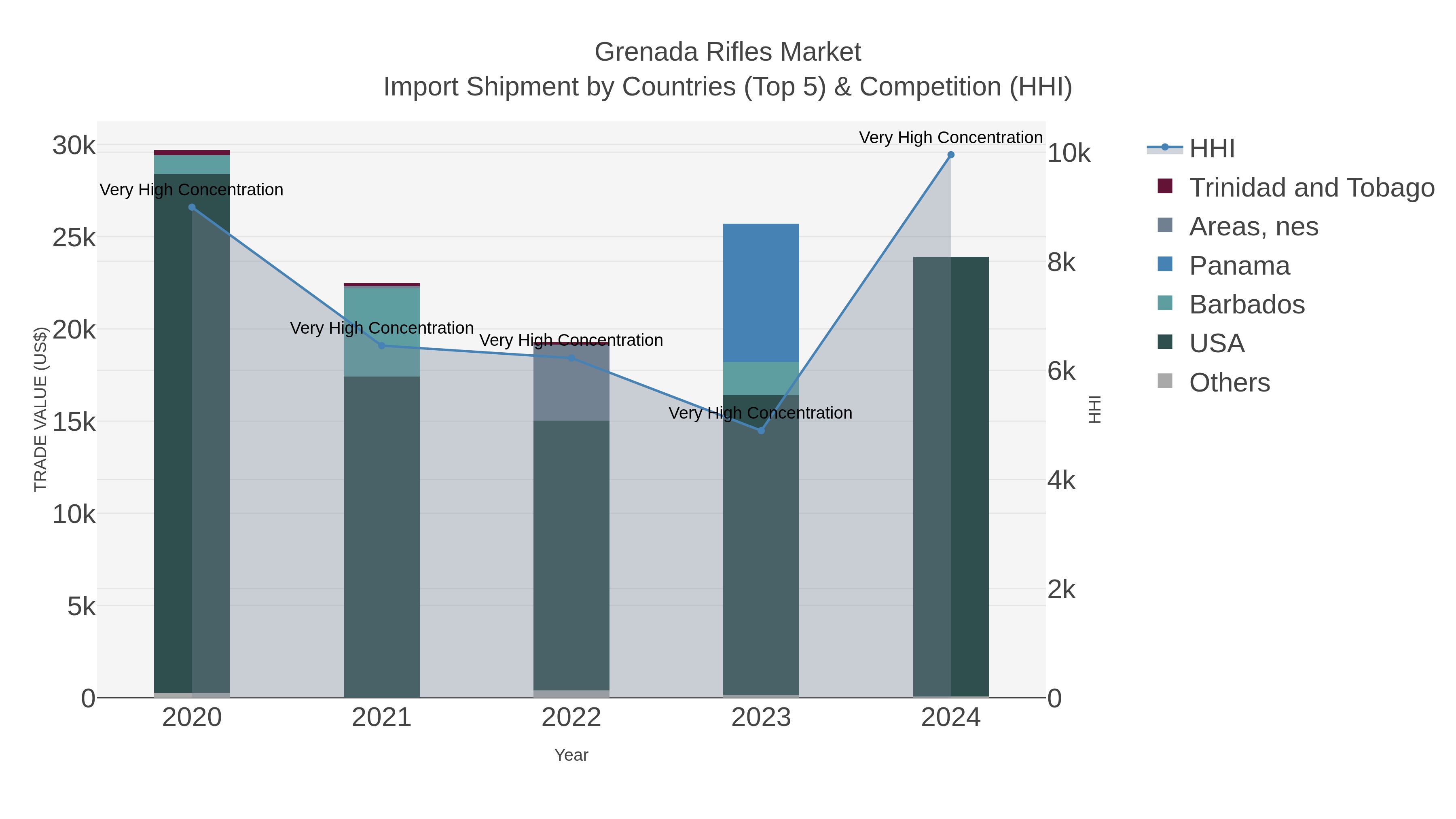 Grenada Rifles Market Import Shipment by Countries (Top 5) & Competition (HHI)