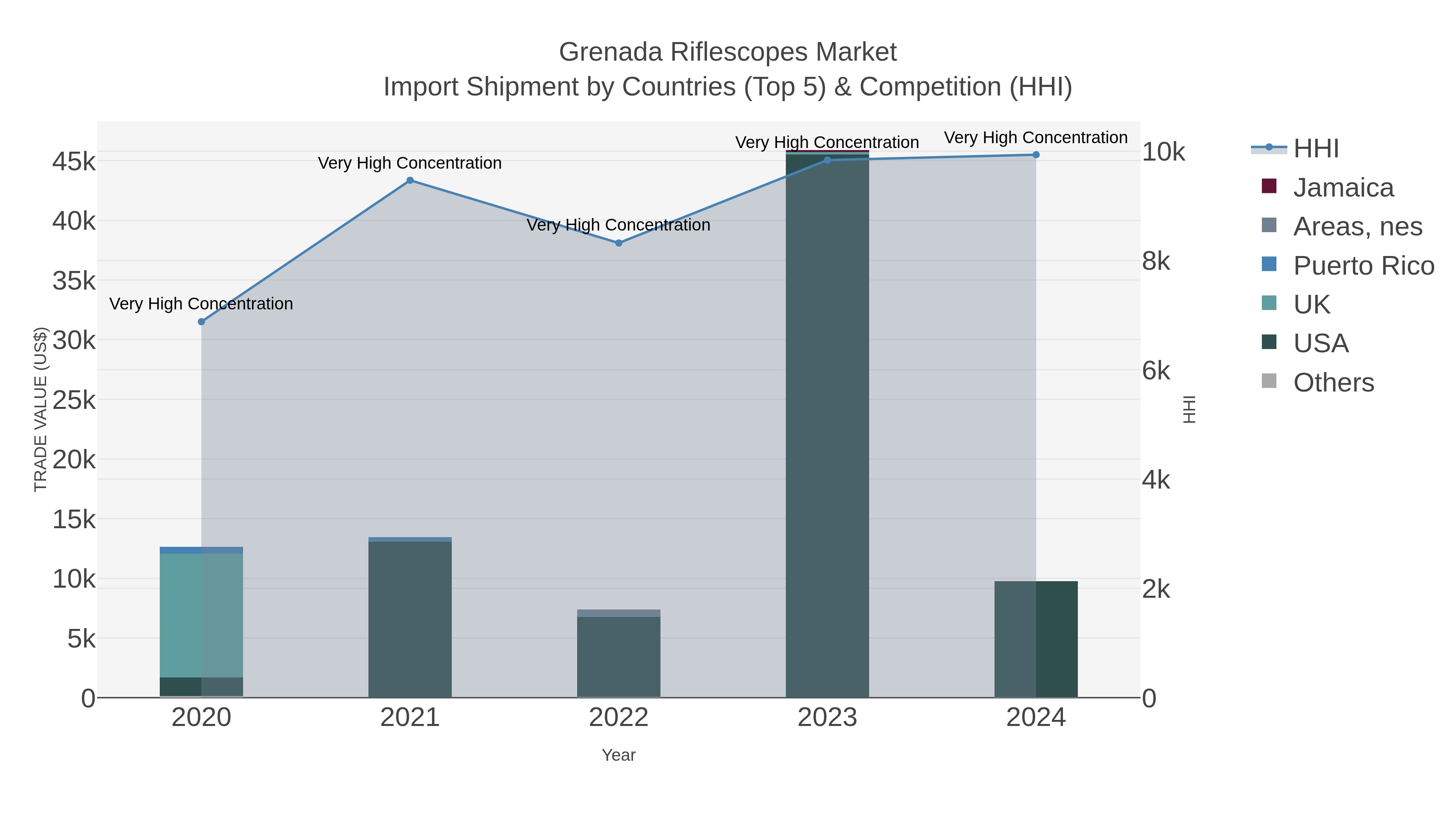 Grenada Riflescopes Market Import Shipment by Countries (Top 5) & Competition (HHI)