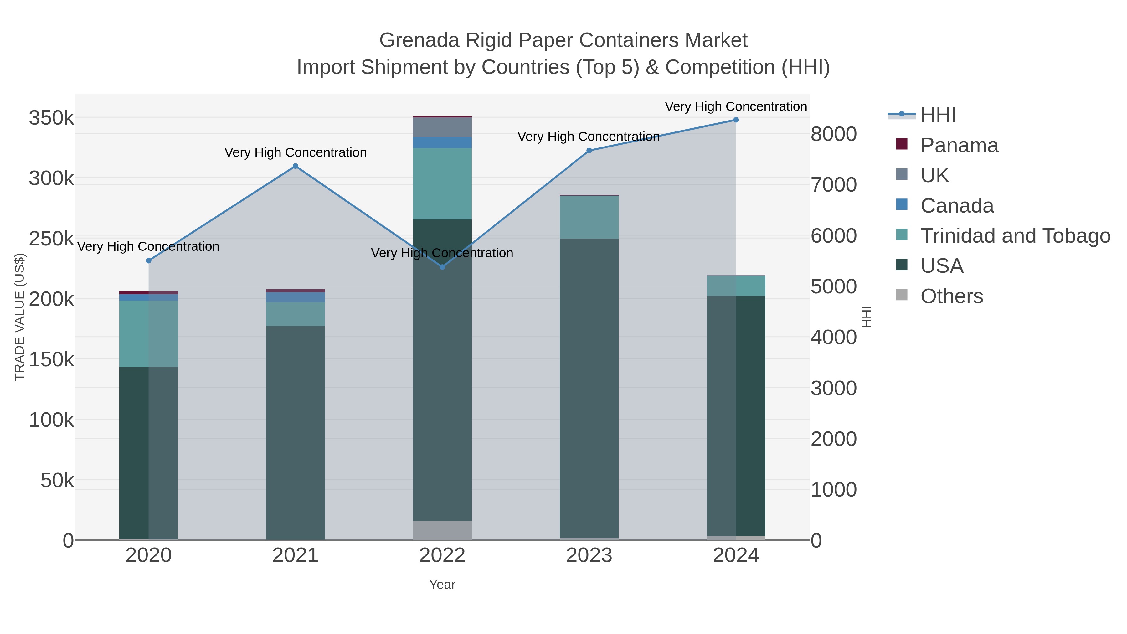 Grenada Rigid Paper Containers Market Import Shipment by Countries (Top 5) & Competition (HHI)