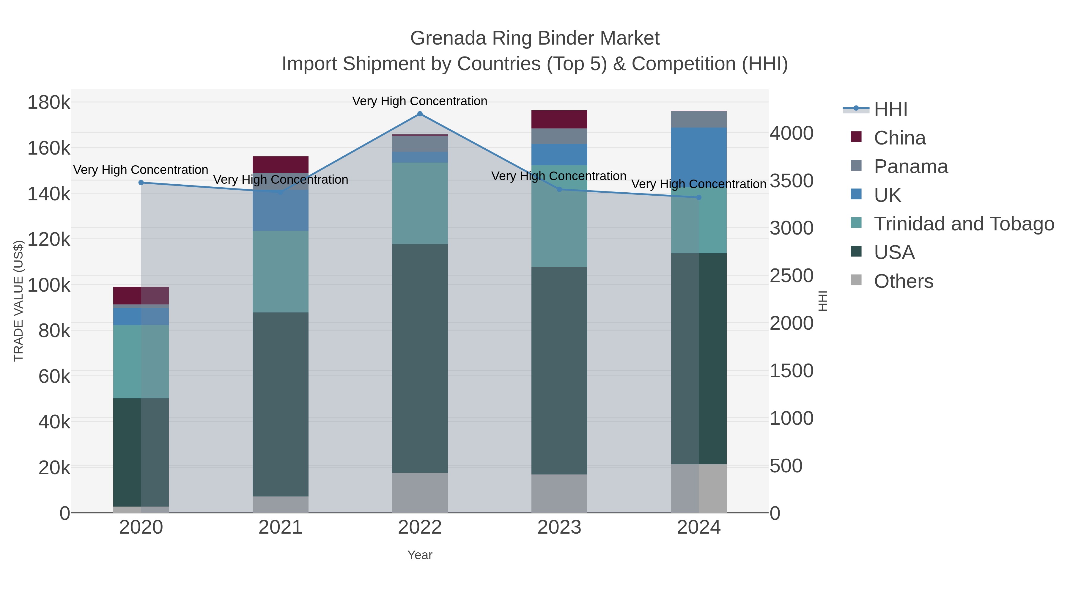 Grenada Ring Binder Market Import Shipment by Countries (Top 5) & Competition (HHI)