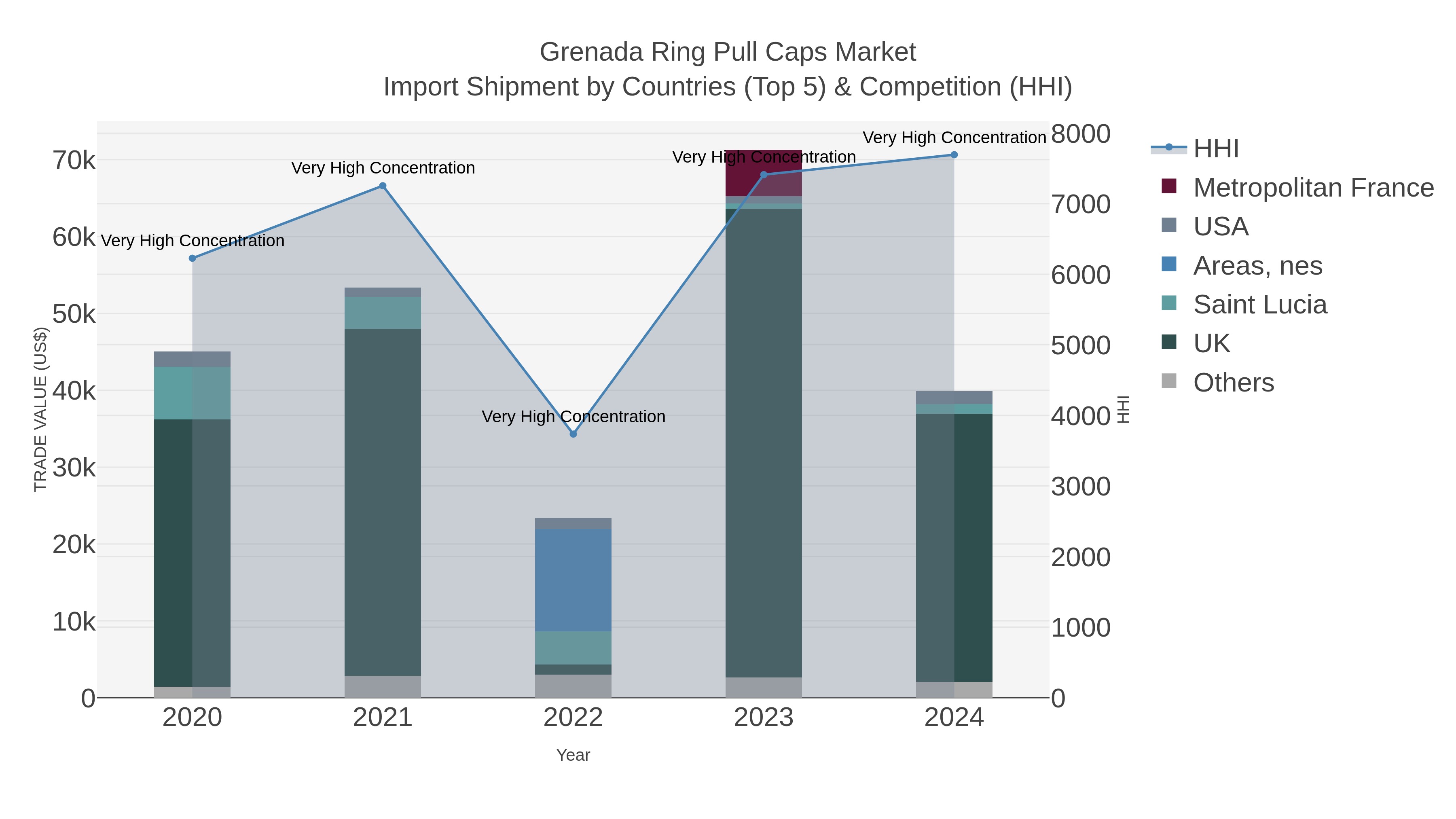 Grenada Ring Pull Caps Market Import Shipment by Countries (Top 5) & Competition (HHI)