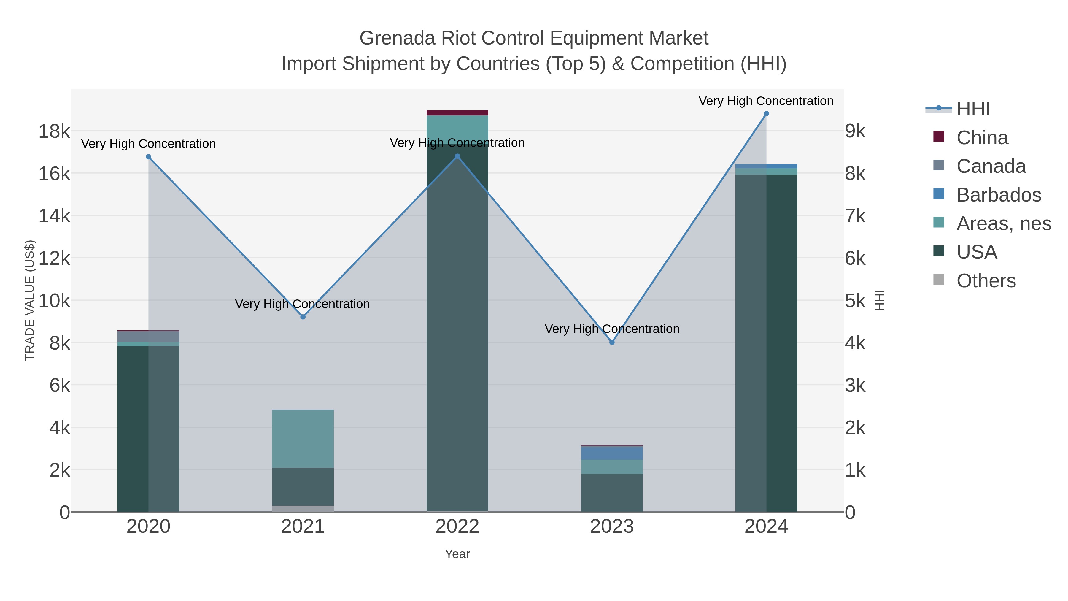Grenada Riot Control Equipment Market Import Shipment by Countries (Top 5) & Competition (HHI)