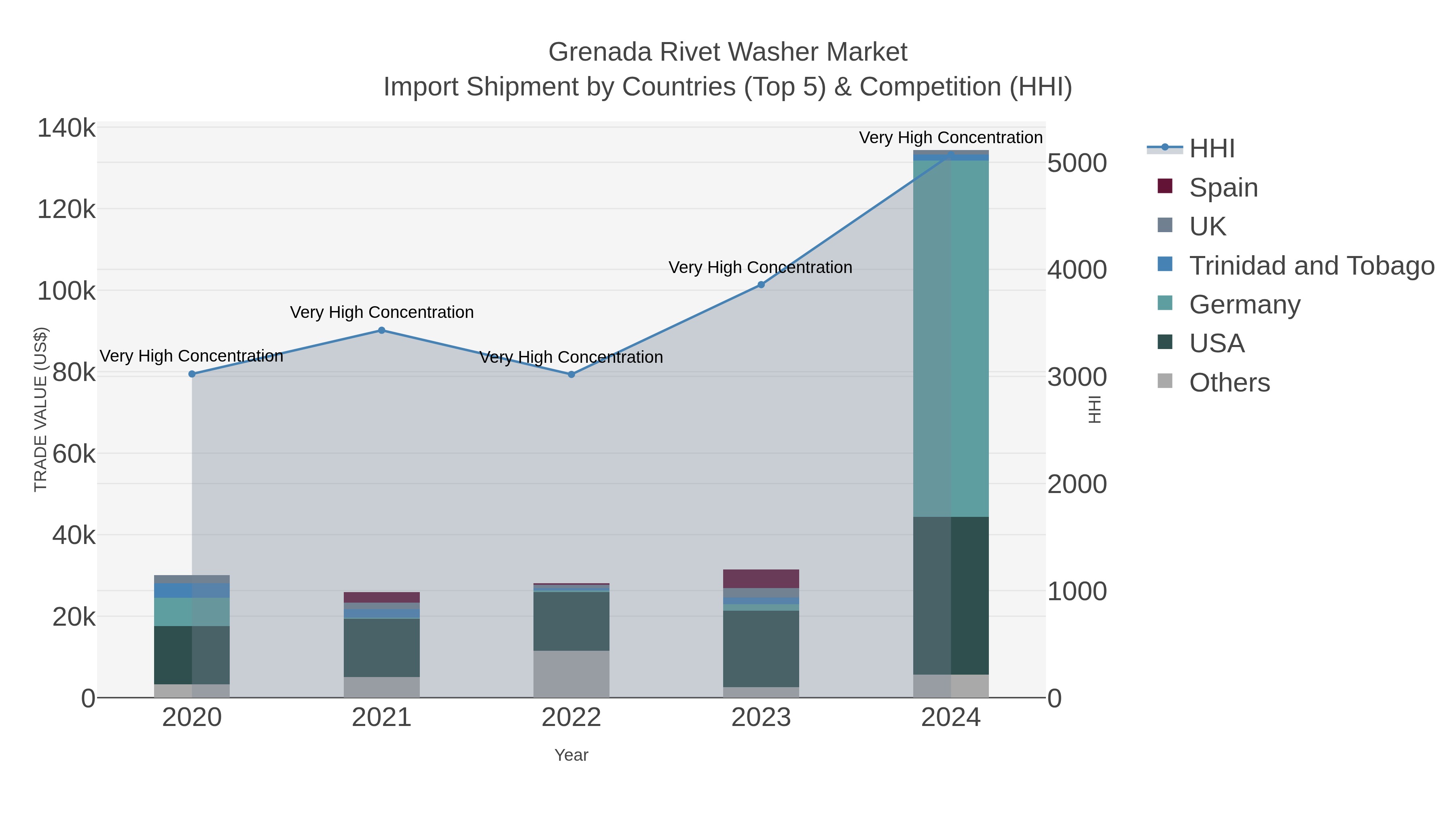 Grenada Rivet Washer Market Import Shipment by Countries (Top 5) & Competition (HHI)