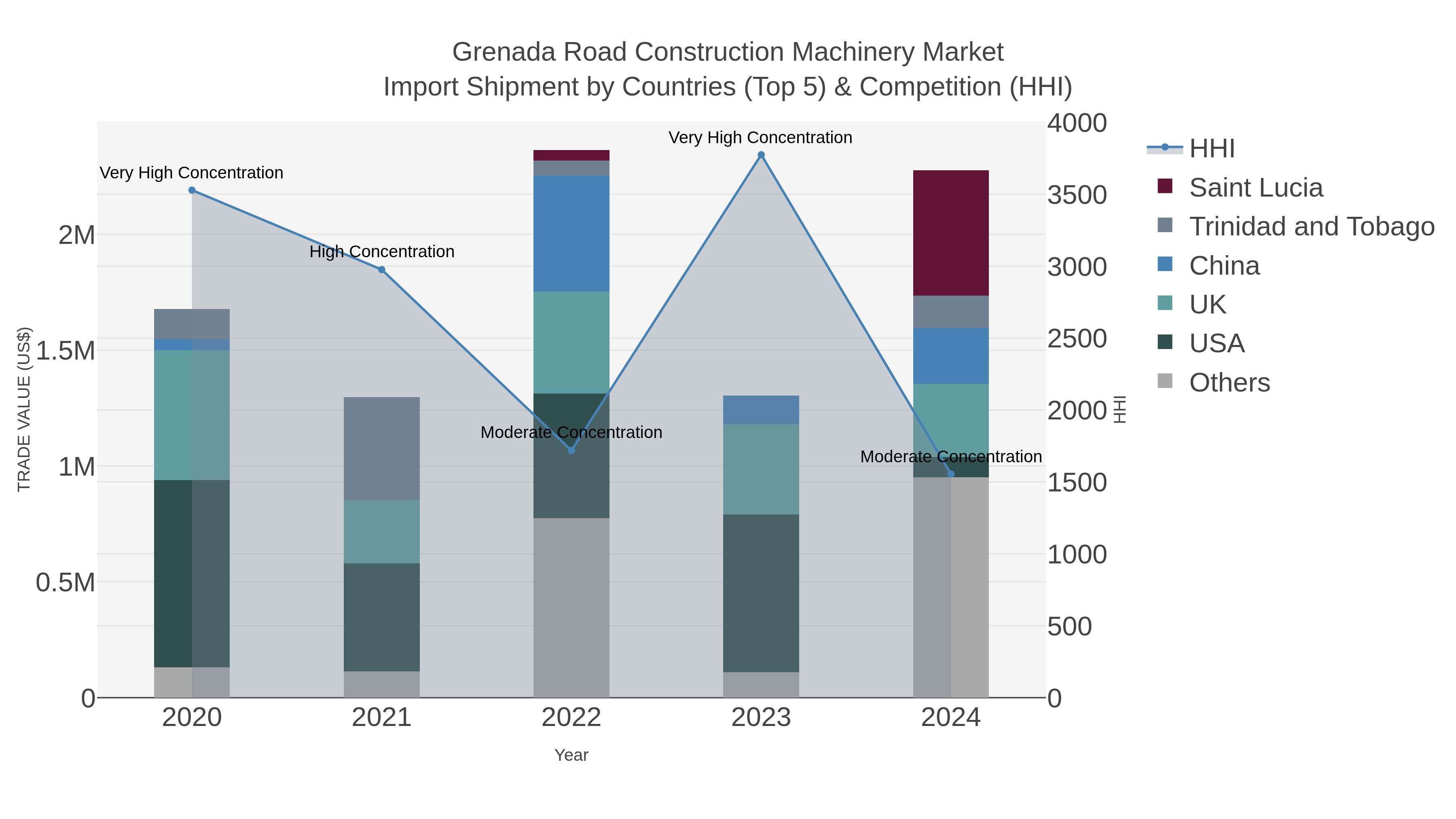 Grenada Road Construction Machinery Market Import Shipment by Countries (Top 5) & Competition (HHI)
