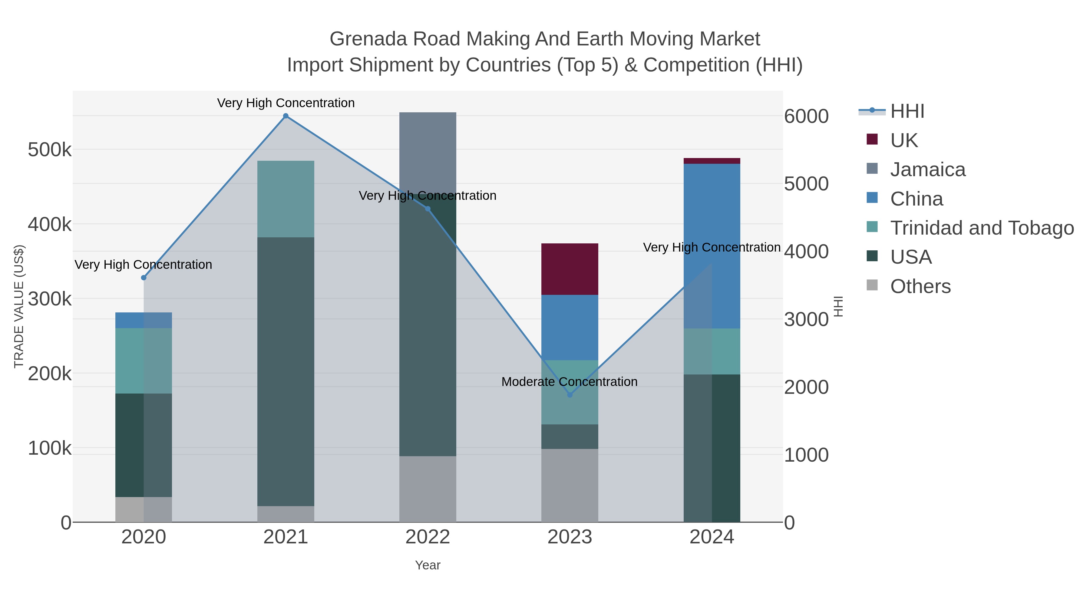 Grenada Road Making And Earth Moving Market Import Shipment by Countries (Top 5) & Competition (HHI)