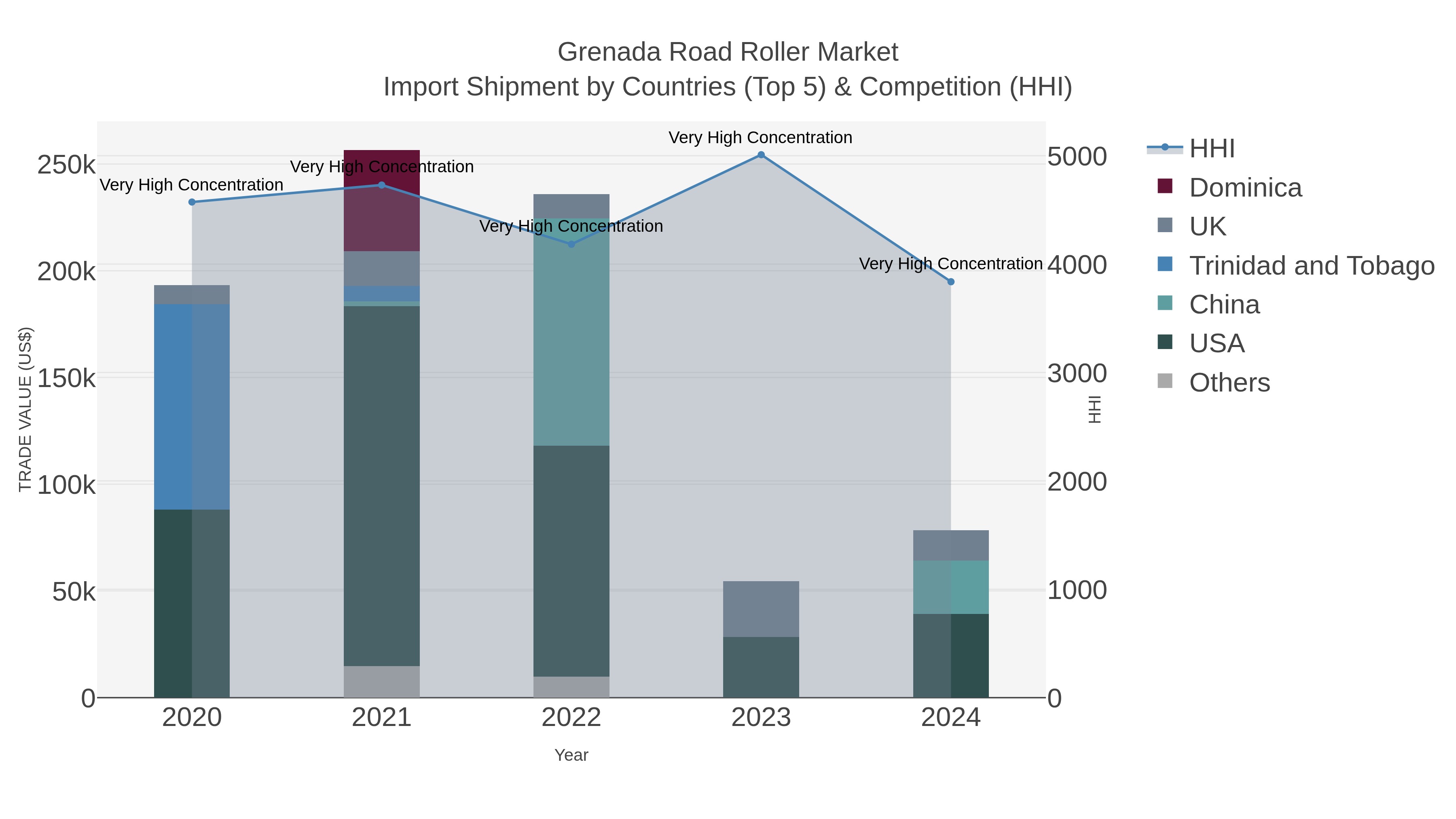 Grenada Road Roller Market Import Shipment by Countries (Top 5) & Competition (HHI)
