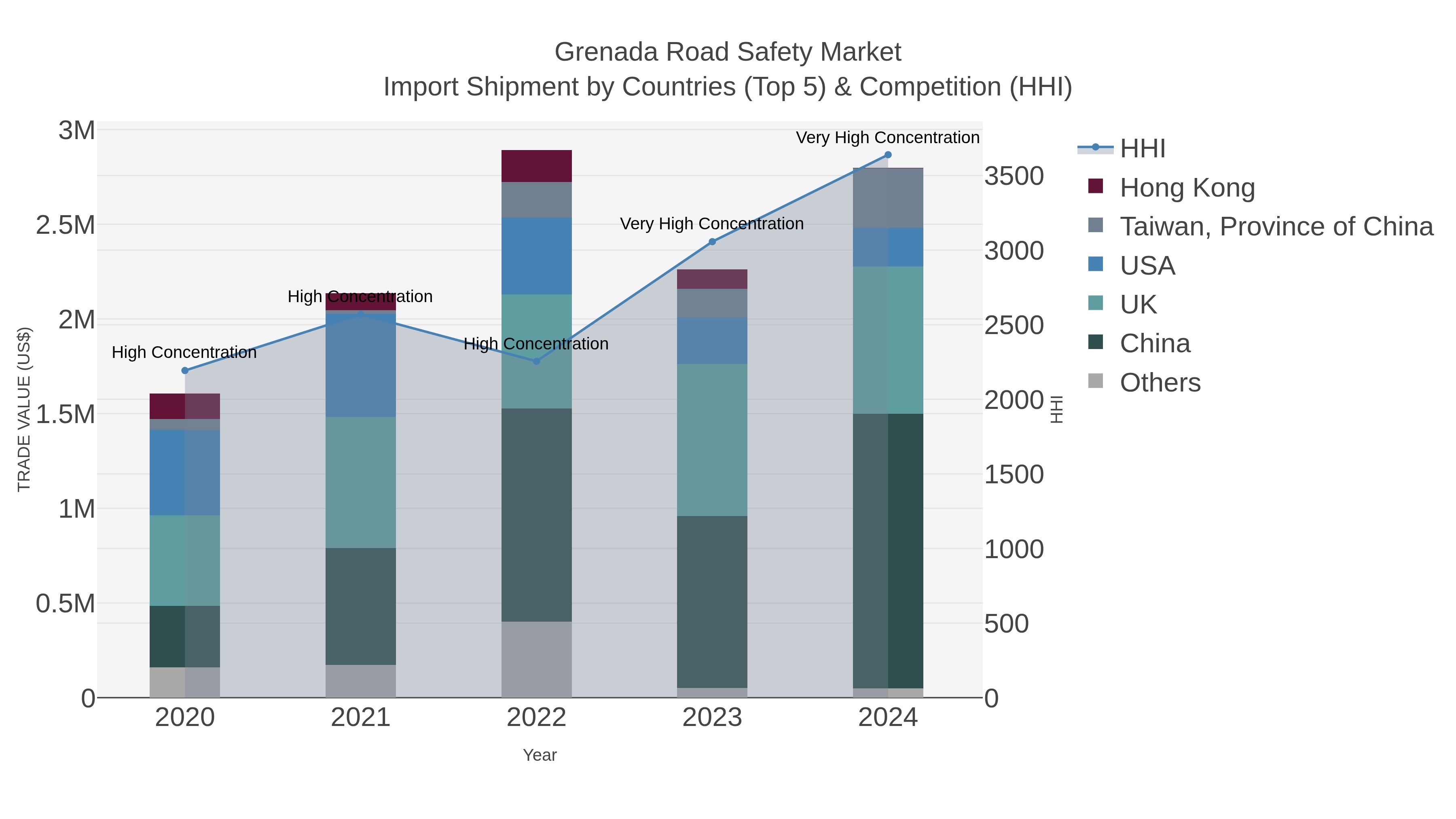 Grenada Road Safety Market Import Shipment by Countries (Top 5) & Competition (HHI)