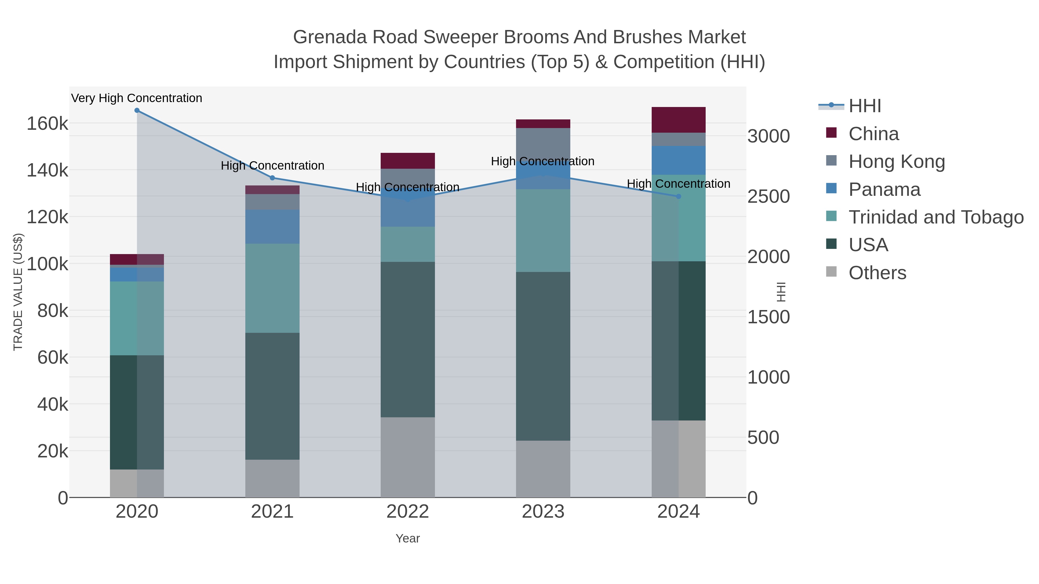 Grenada Road Sweeper Brooms And Brushes Market Import Shipment by Countries (Top 5) & Competition (HHI)