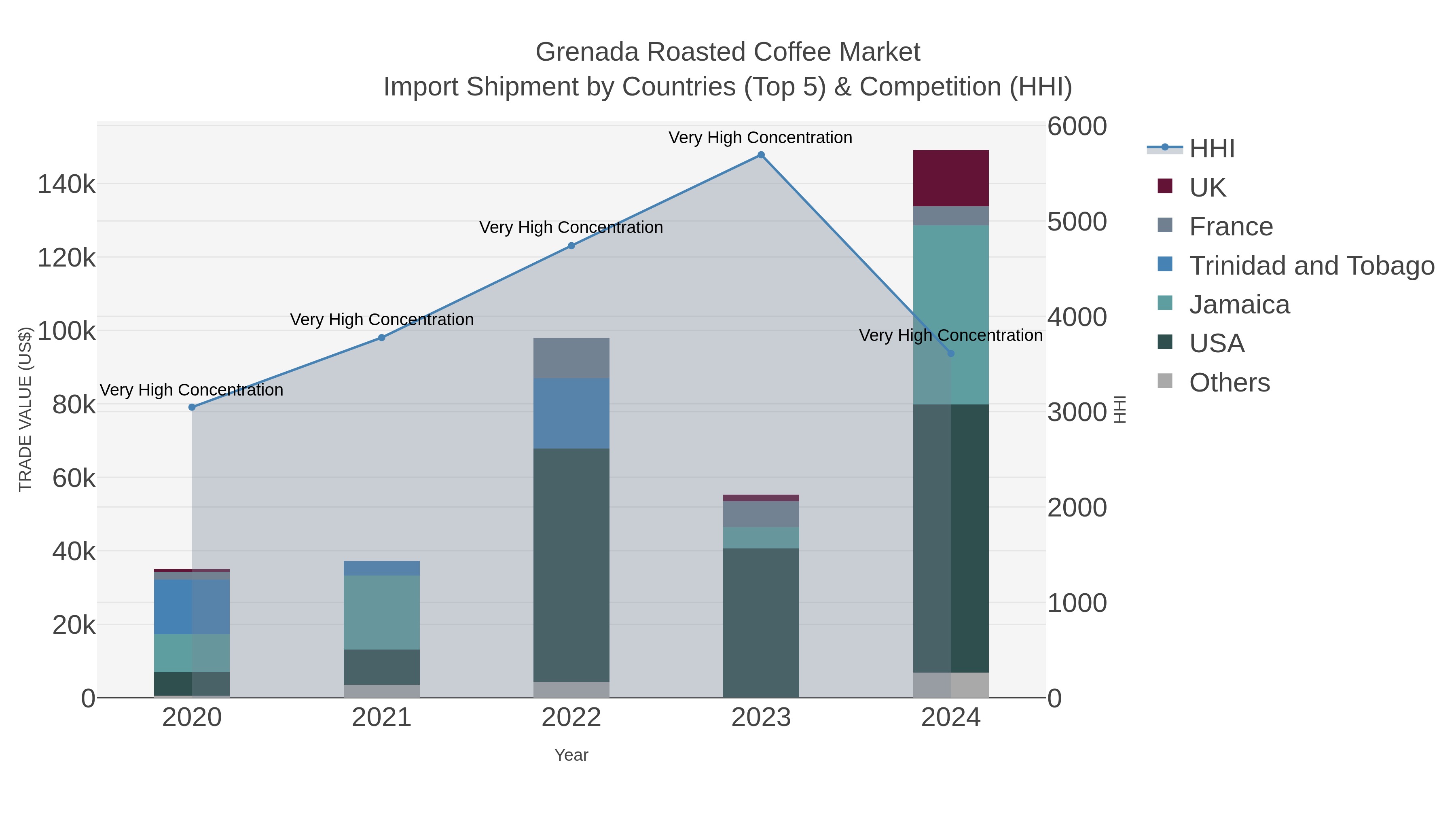 Grenada Roasted Coffee Market Import Shipment by Countries (Top 5) & Competition (HHI)