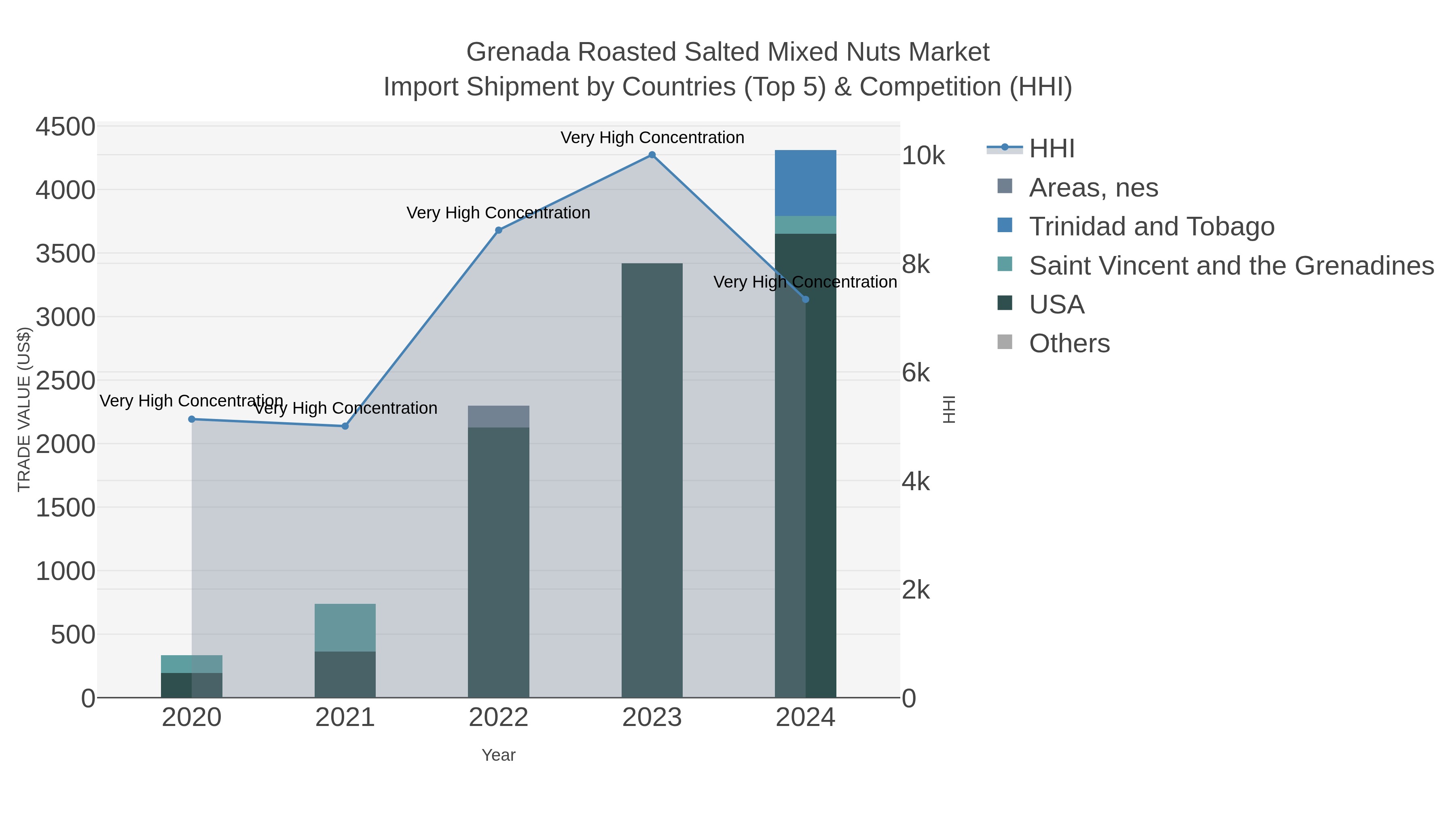 Grenada Roasted Salted Mixed Nuts Market Import Shipment by Countries (Top 5) & Competition (HHI)