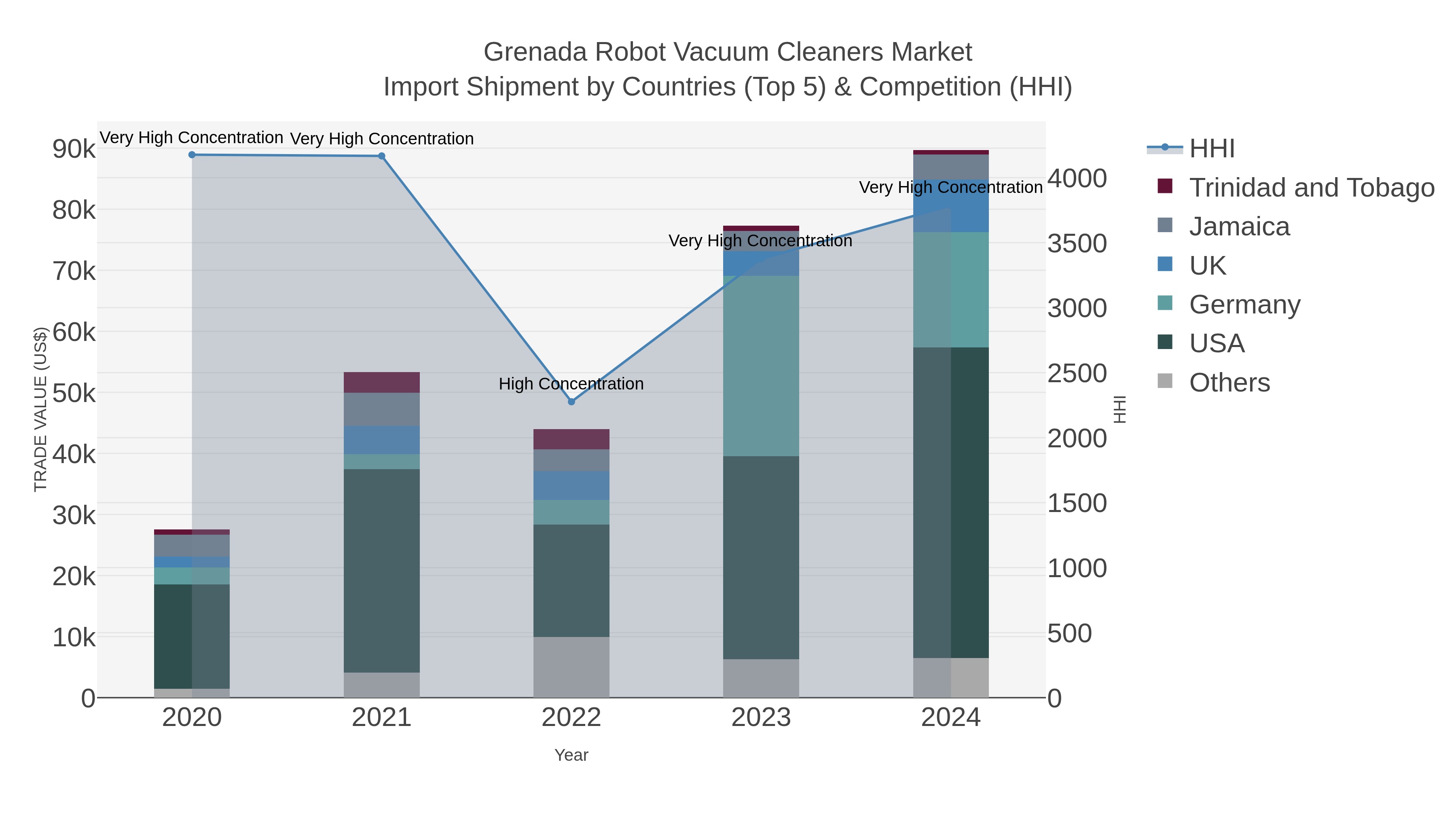 Grenada Robot Vacuum Cleaners Market Import Shipment by Countries (Top 5) & Competition (HHI)