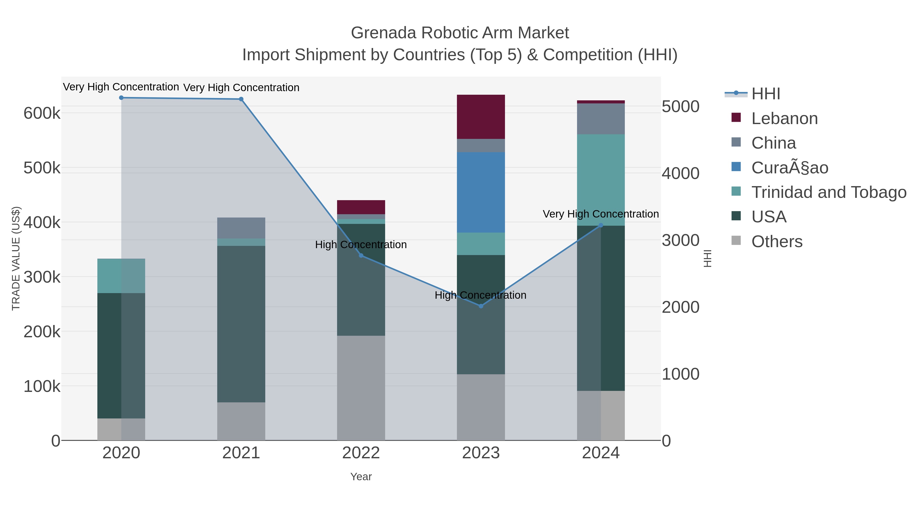 Grenada Robotic Arm Market Import Shipment by Countries (Top 5) & Competition (HHI)