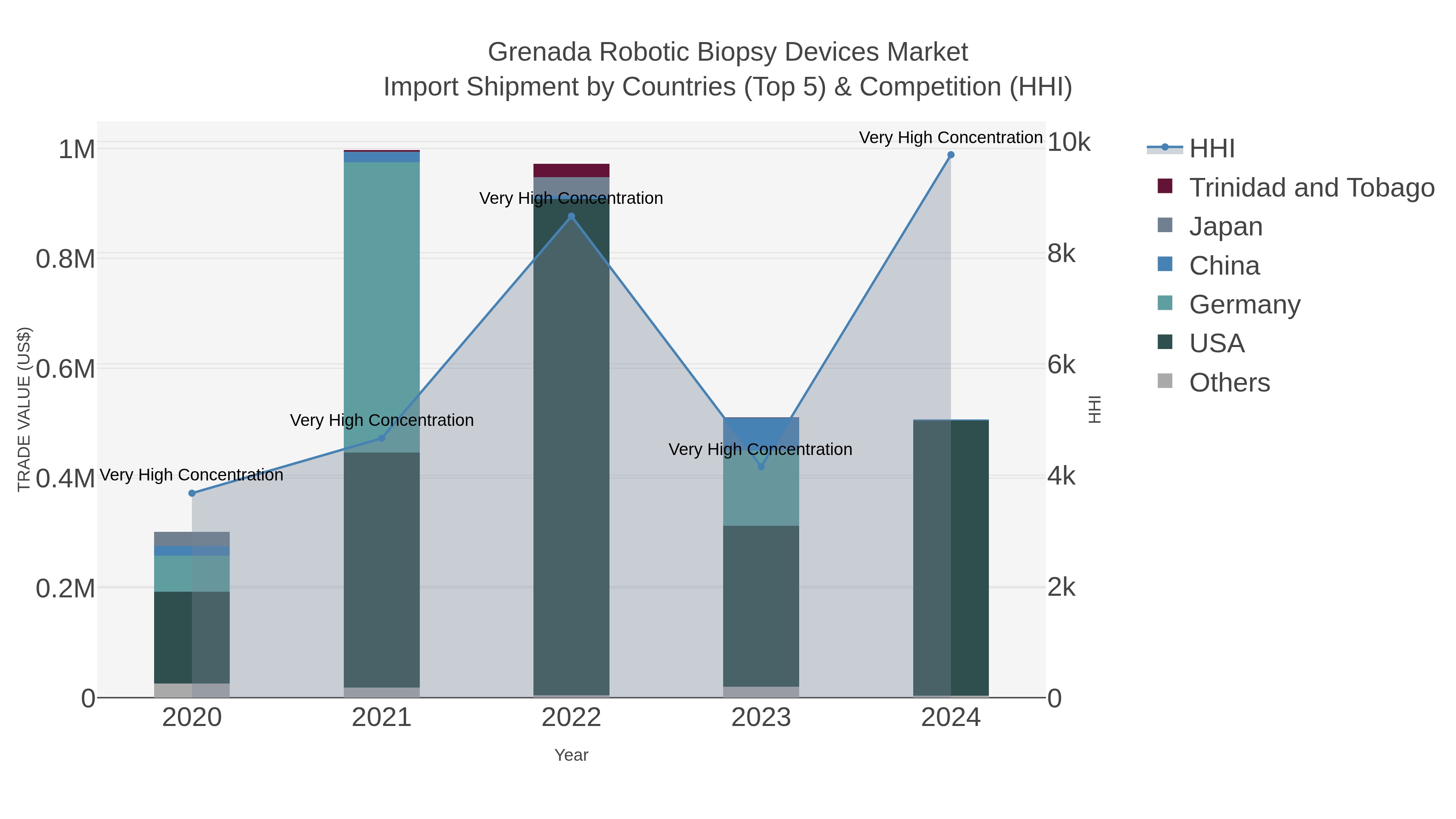 Grenada Robotic Biopsy Devices Market Import Shipment by Countries (Top 5) & Competition (HHI)