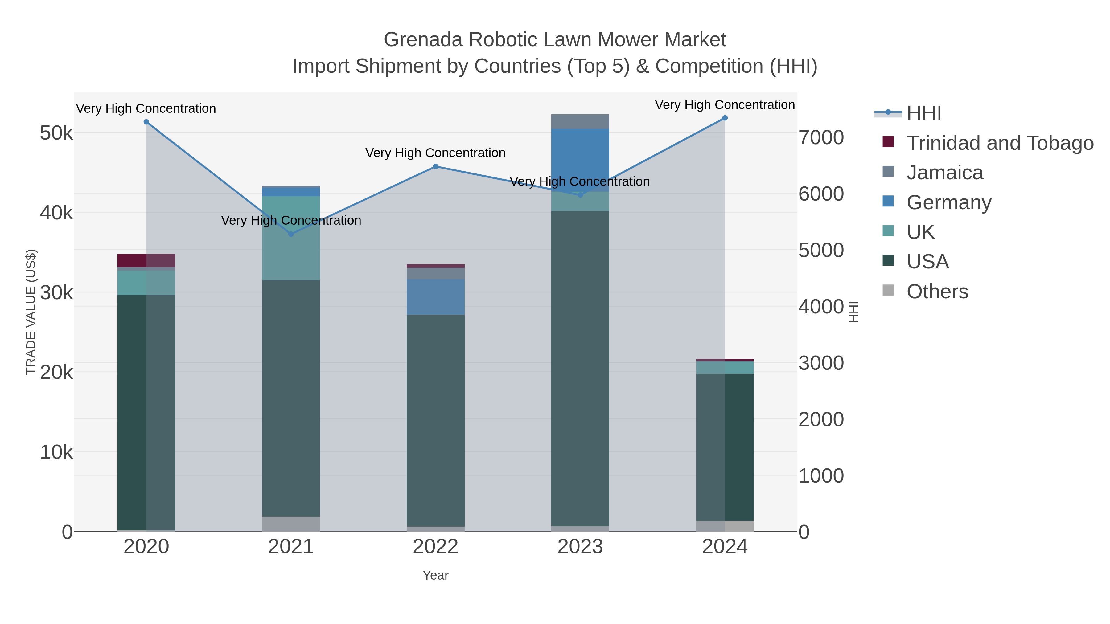 Grenada Robotic Lawn Mower Market Import Shipment by Countries (Top 5) & Competition (HHI)